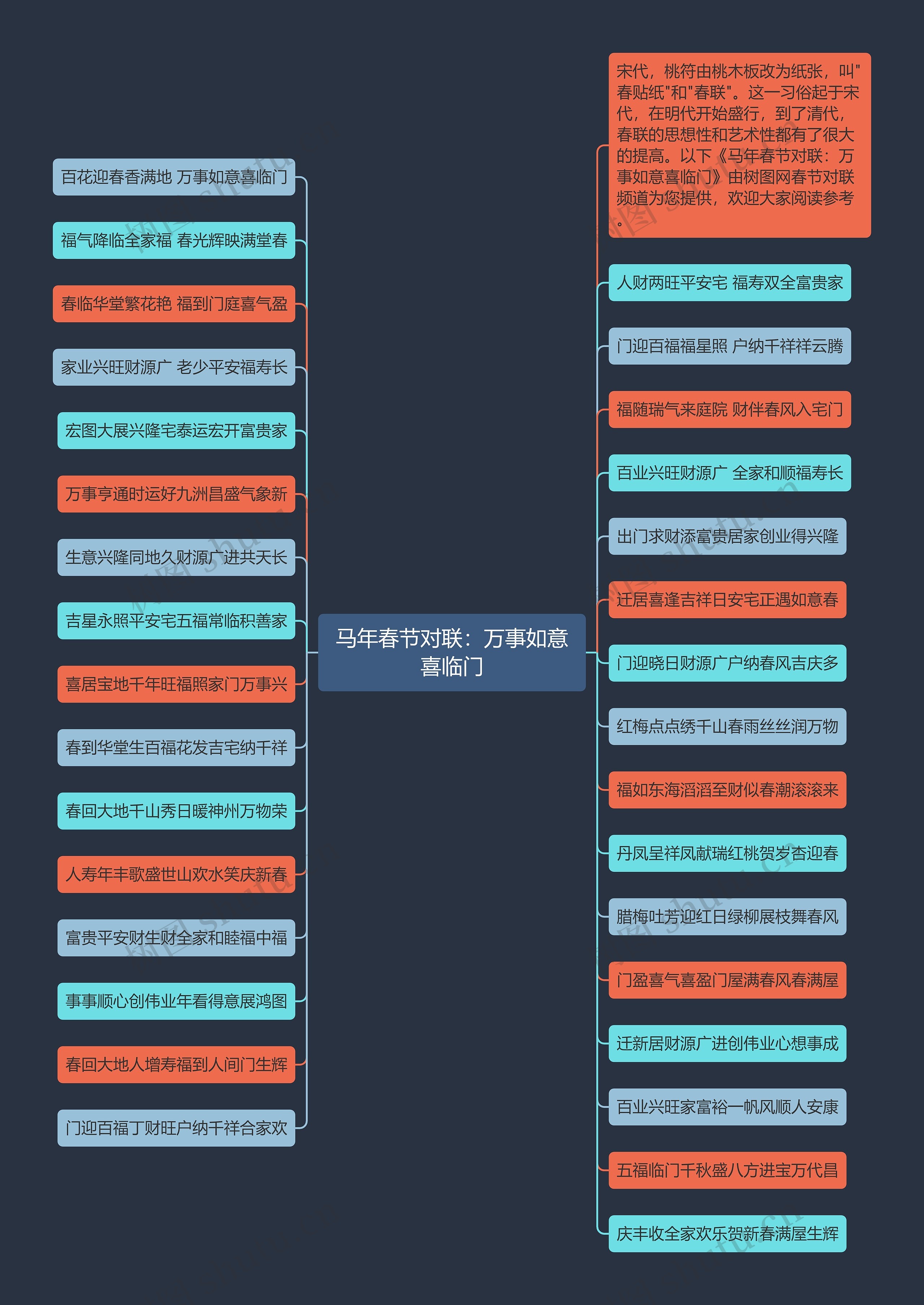 马年春节对联：万事如意喜临门思维导图