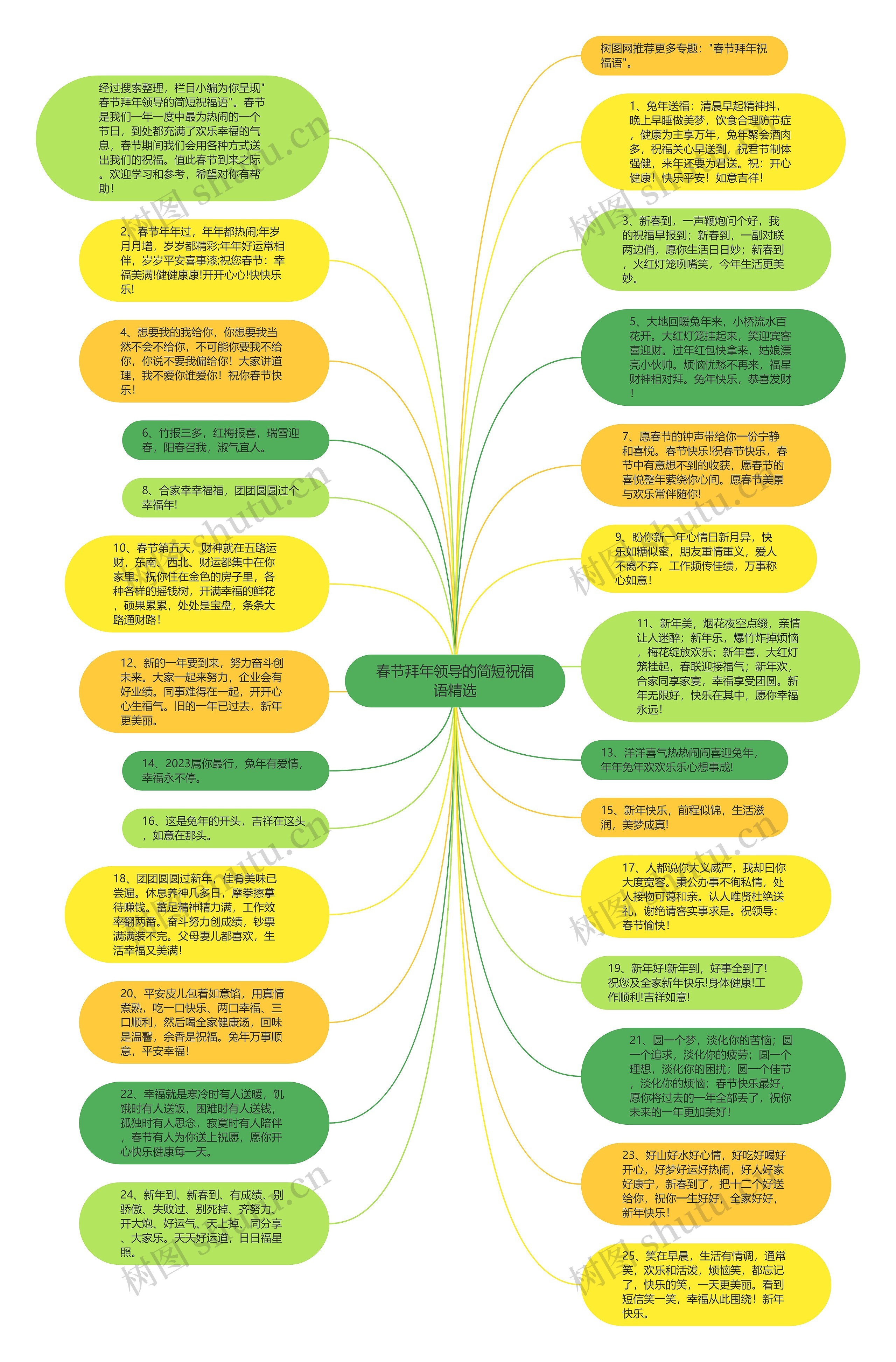 春节拜年领导的简短祝福语精选思维导图