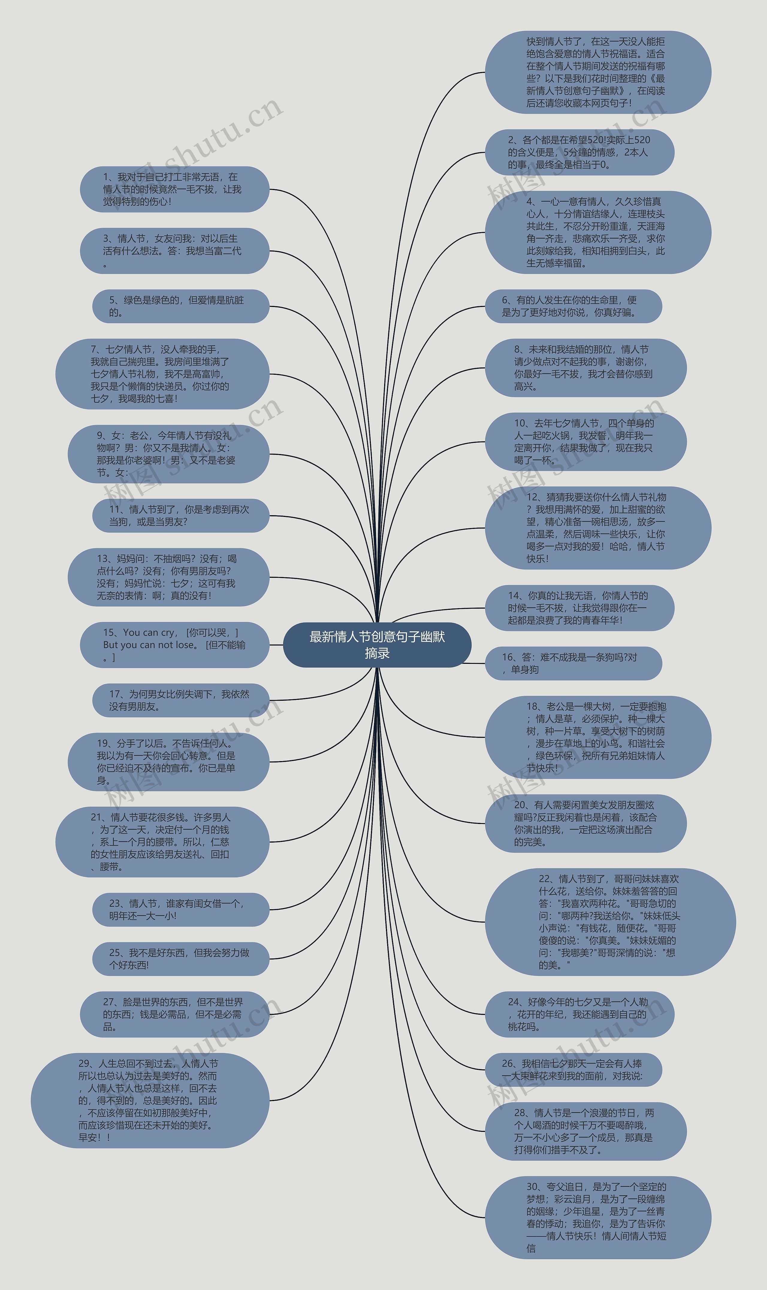 最新情人节创意句子幽默摘录思维导图