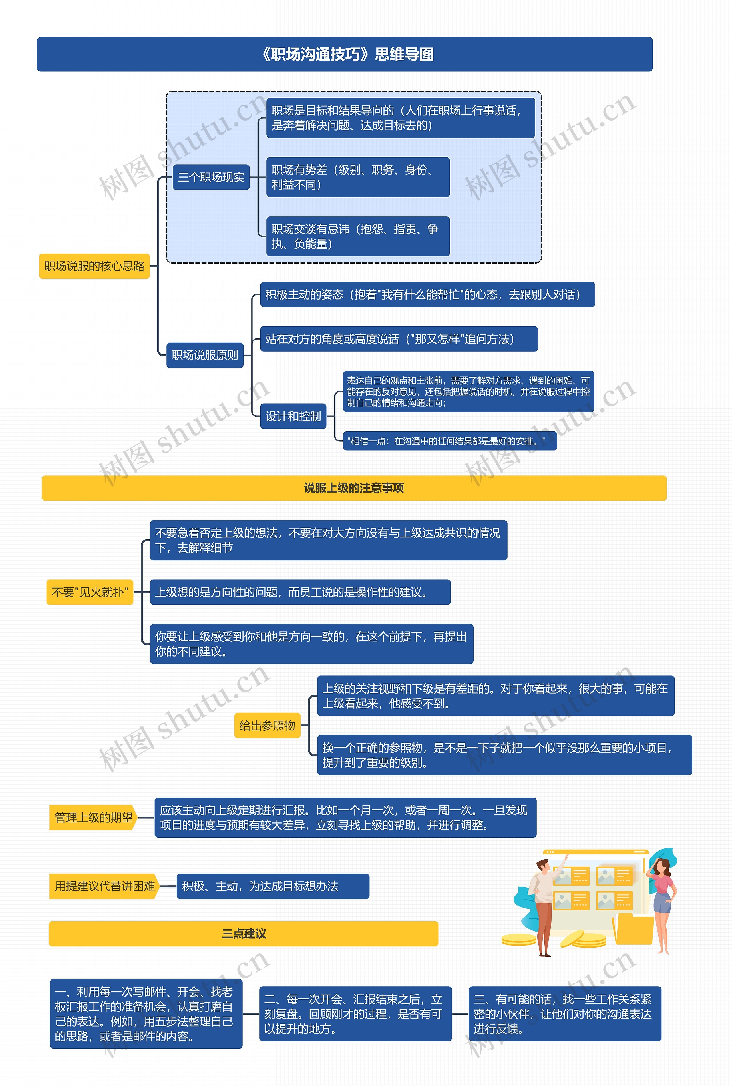 《职场沟通技巧》思维导图