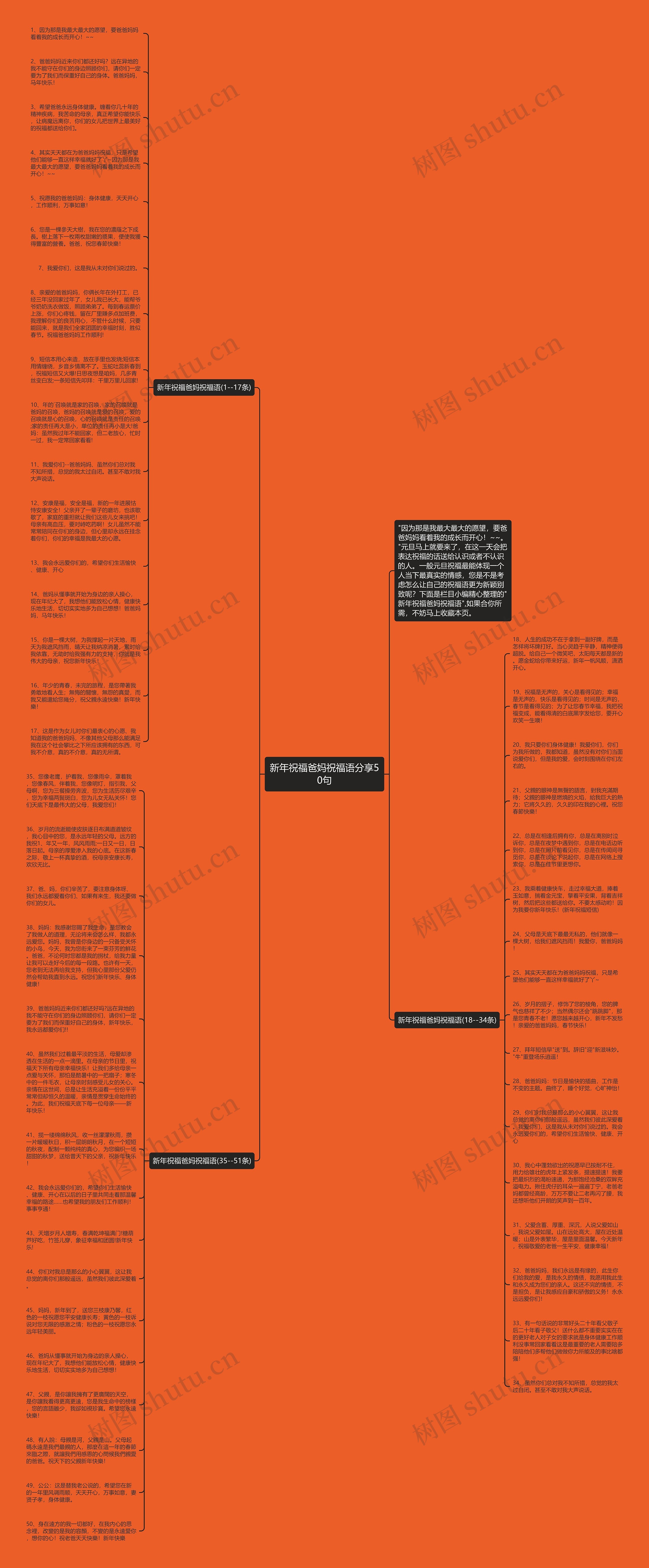 新年祝福爸妈祝福语分享50句思维导图