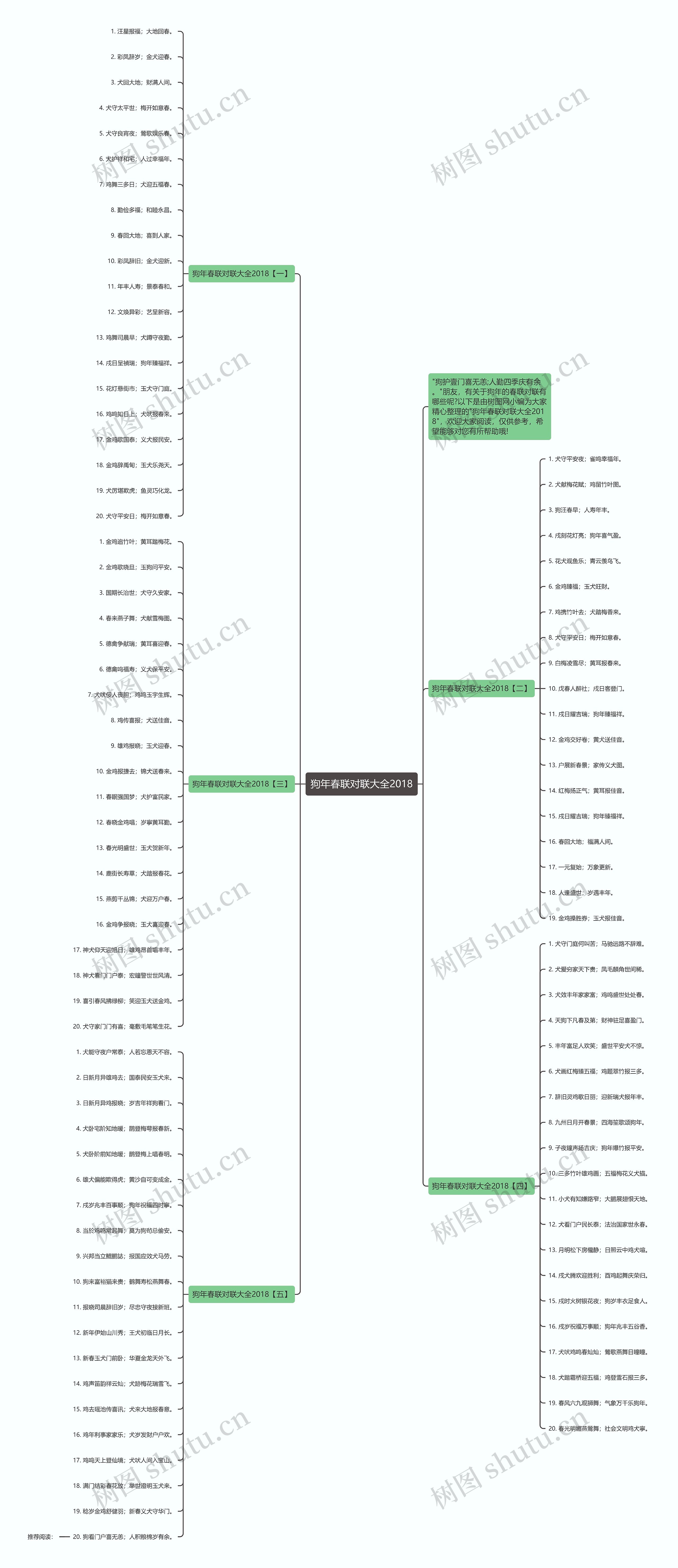 狗年春联对联大全2018思维导图