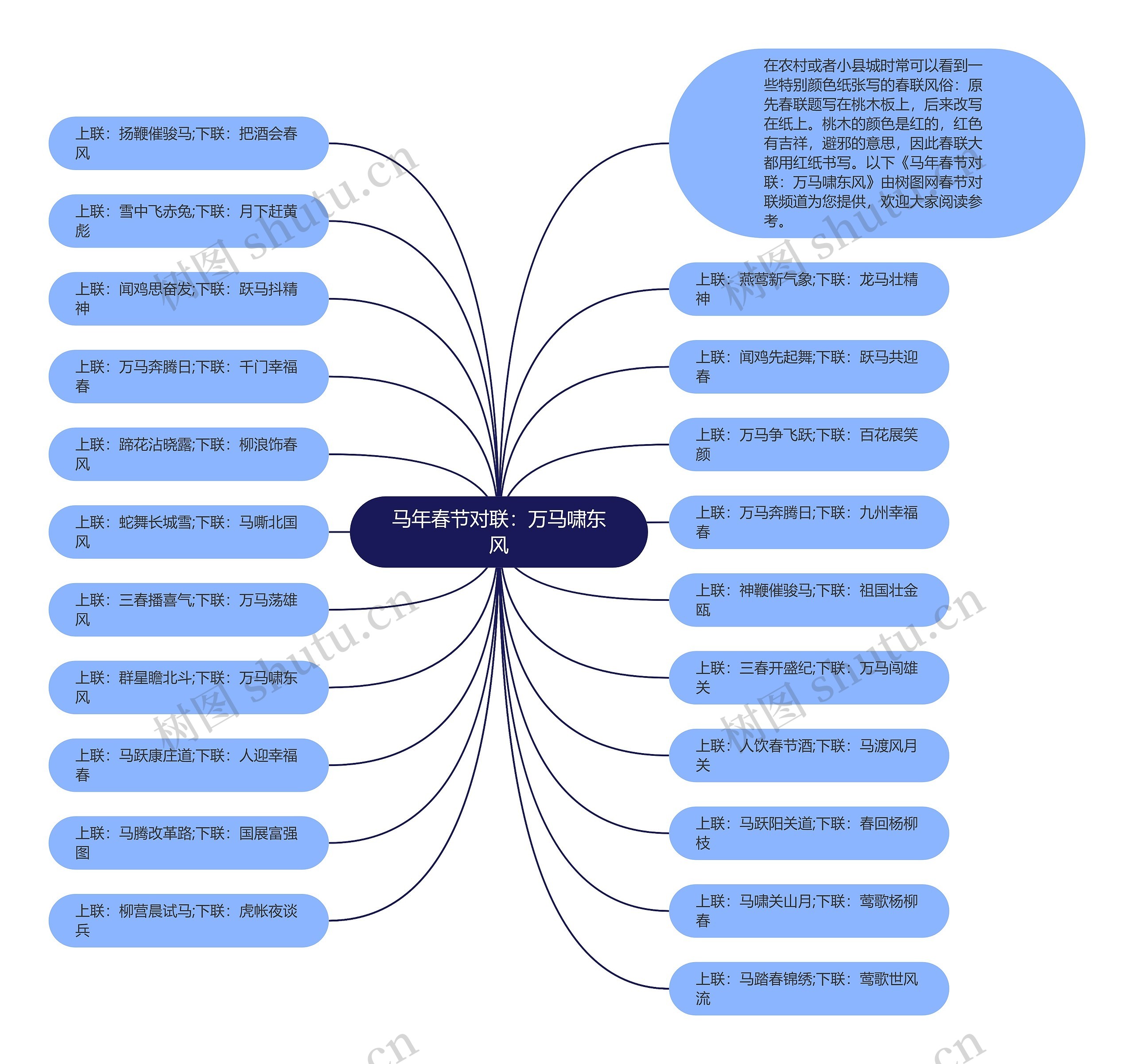 马年春节对联：万马啸东风思维导图