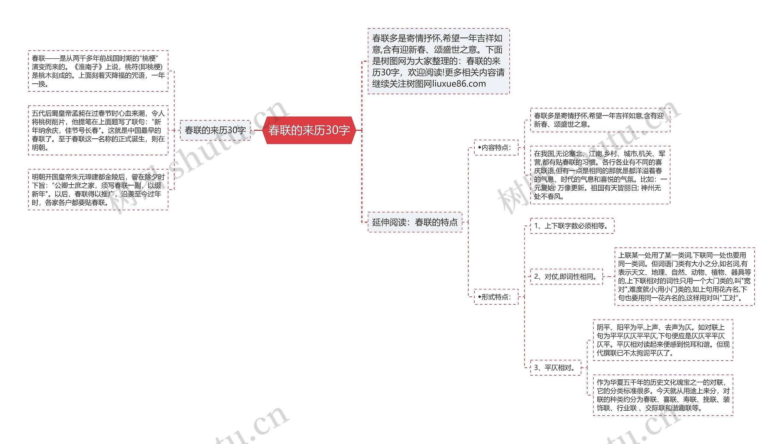 春联的来历30字思维导图