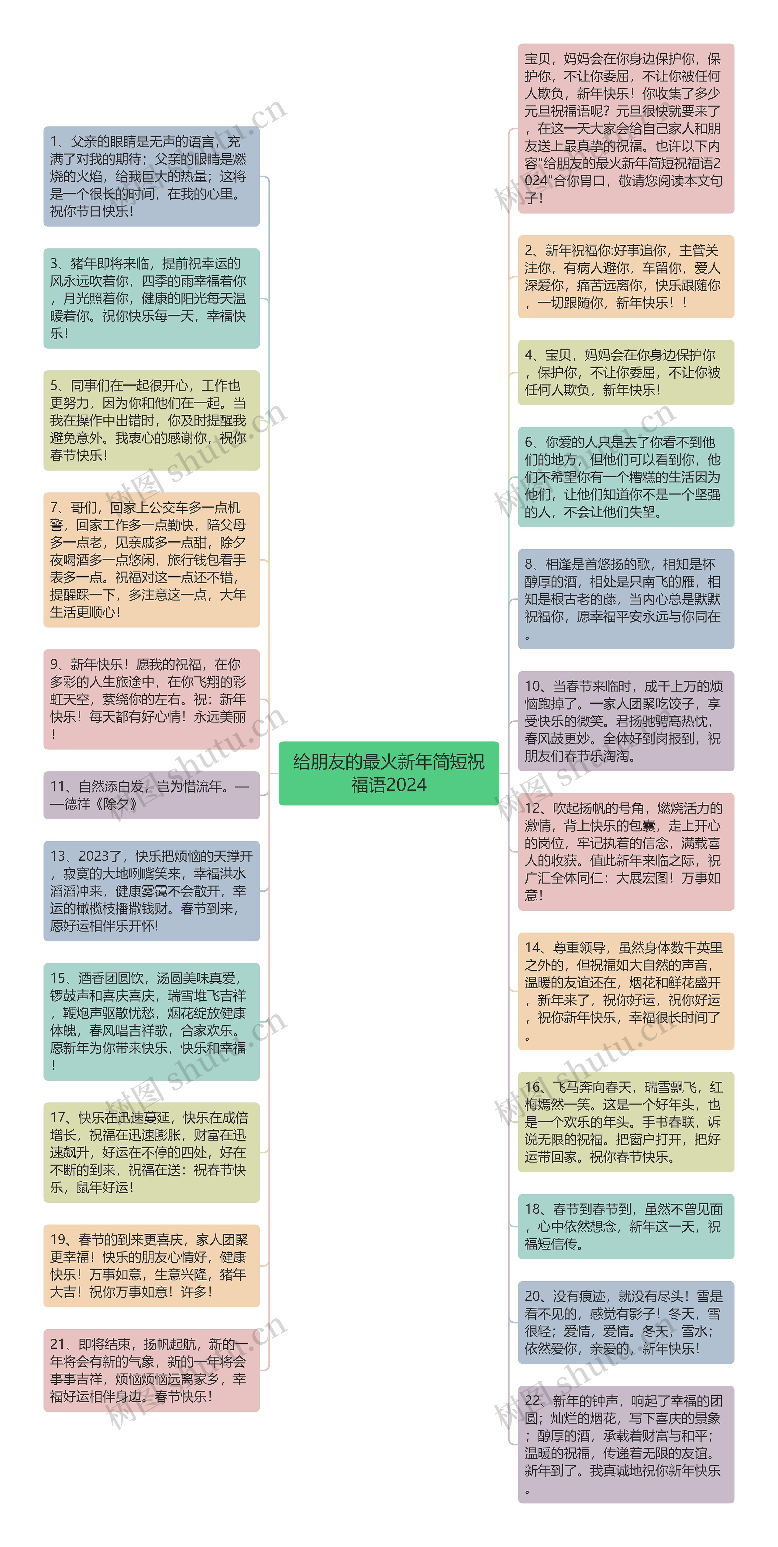 给朋友的最火新年简短祝福语2024思维导图