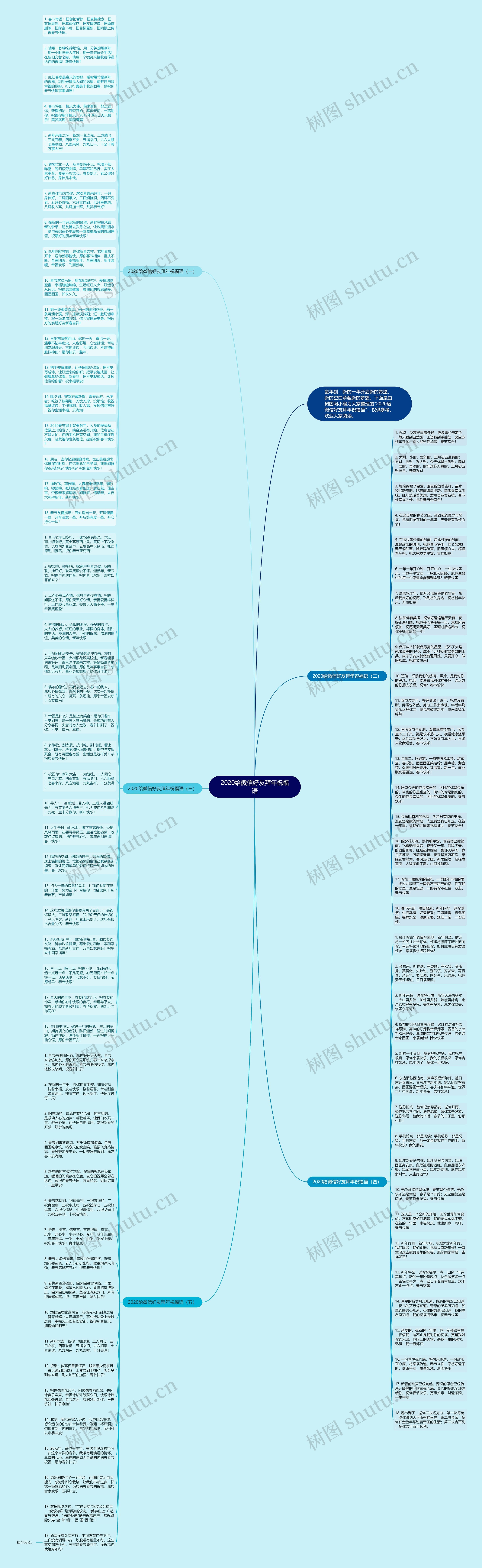 2020给微信好友拜年祝福语思维导图