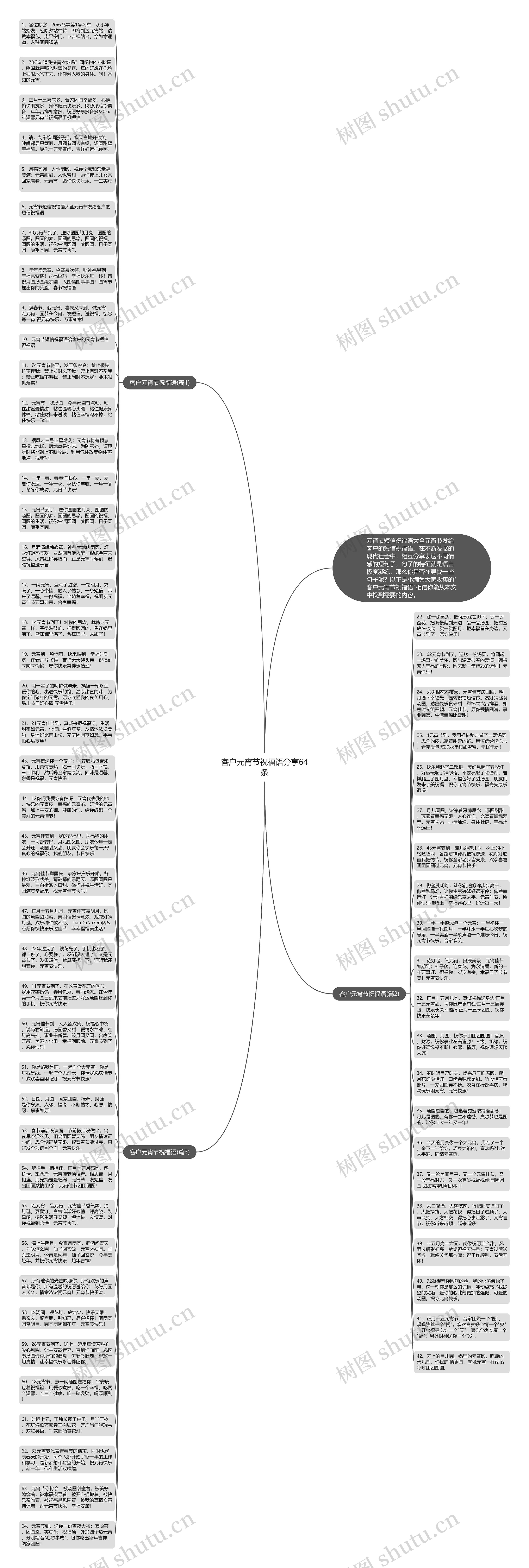 客户元宵节祝福语分享64条思维导图