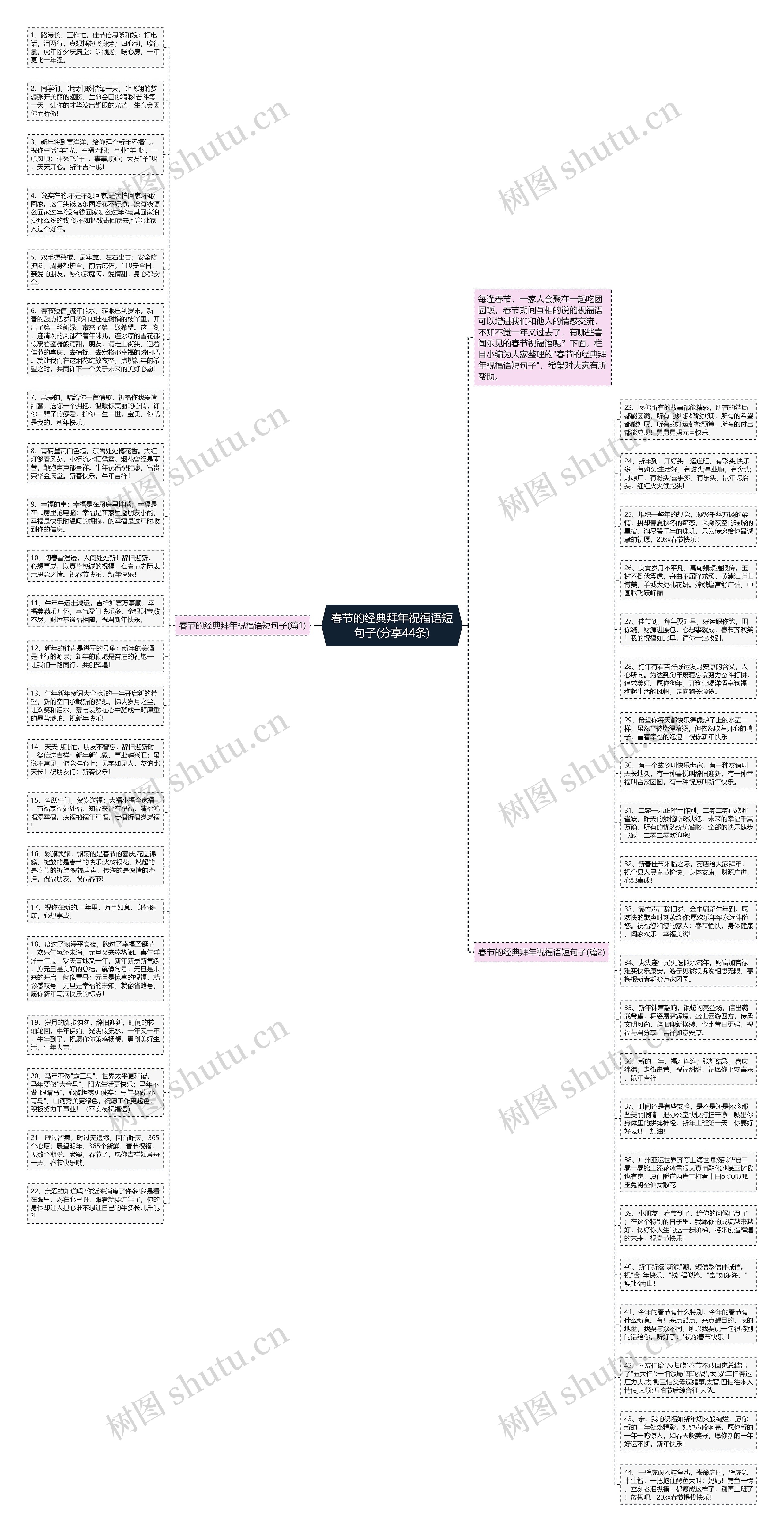 春节的经典拜年祝福语短句子(分享44条)思维导图