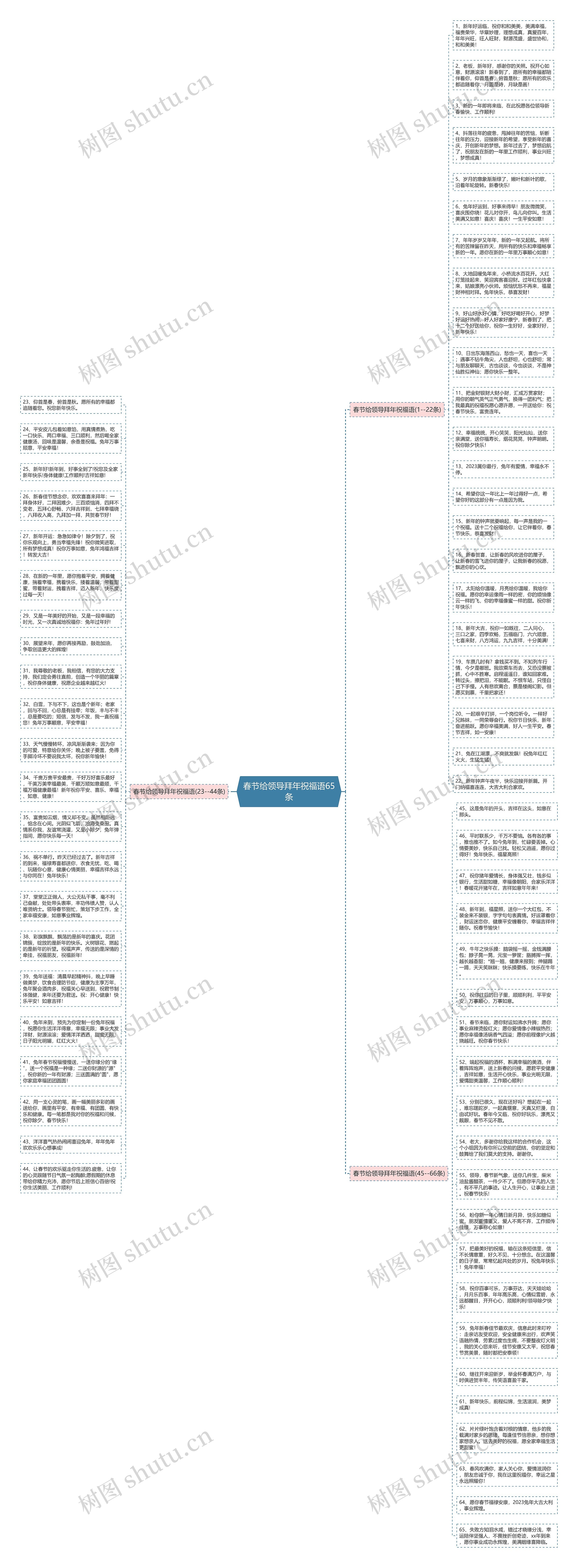 春节给领导拜年祝福语65条思维导图