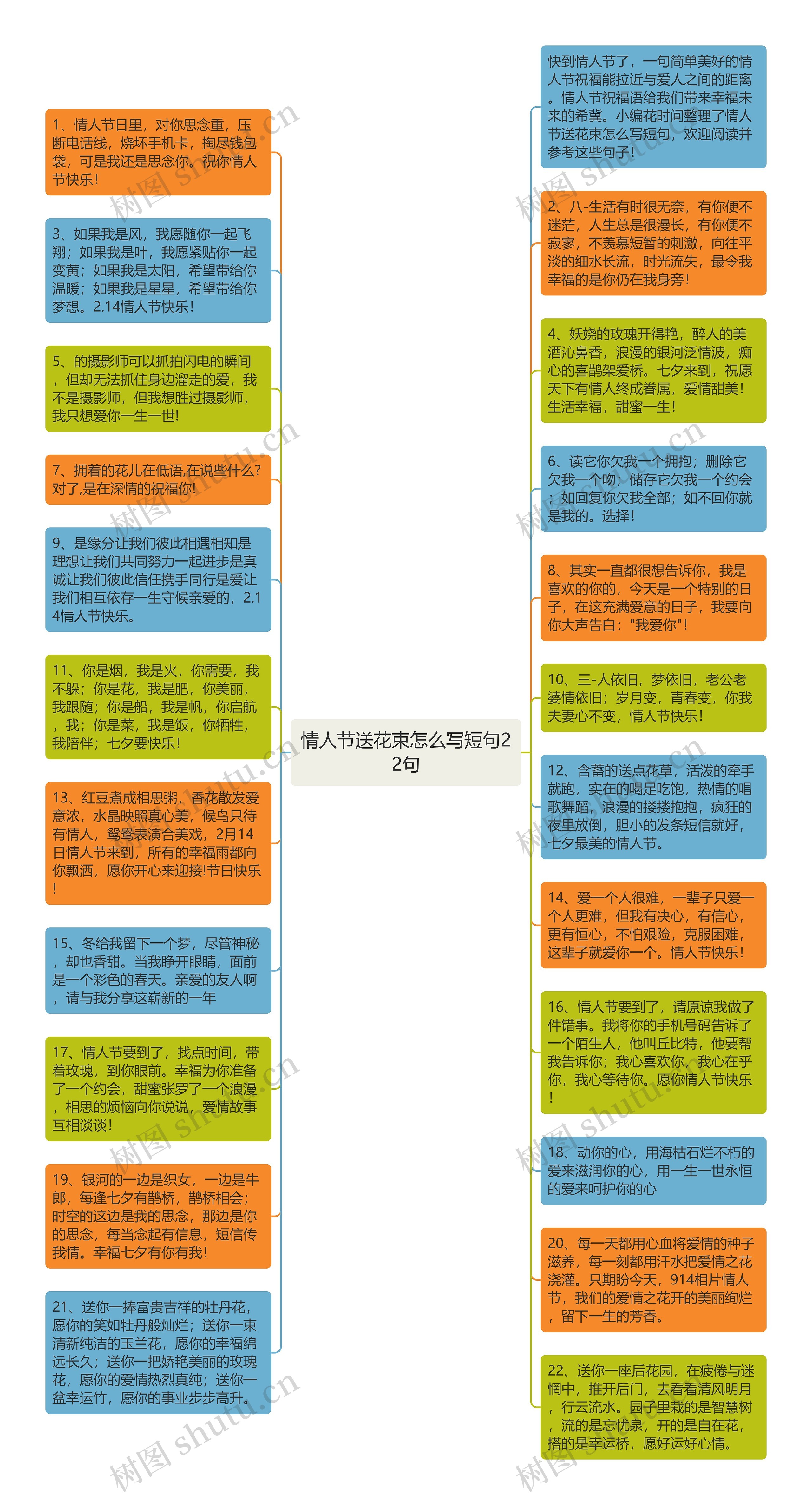 情人节送花束怎么写短句22句思维导图