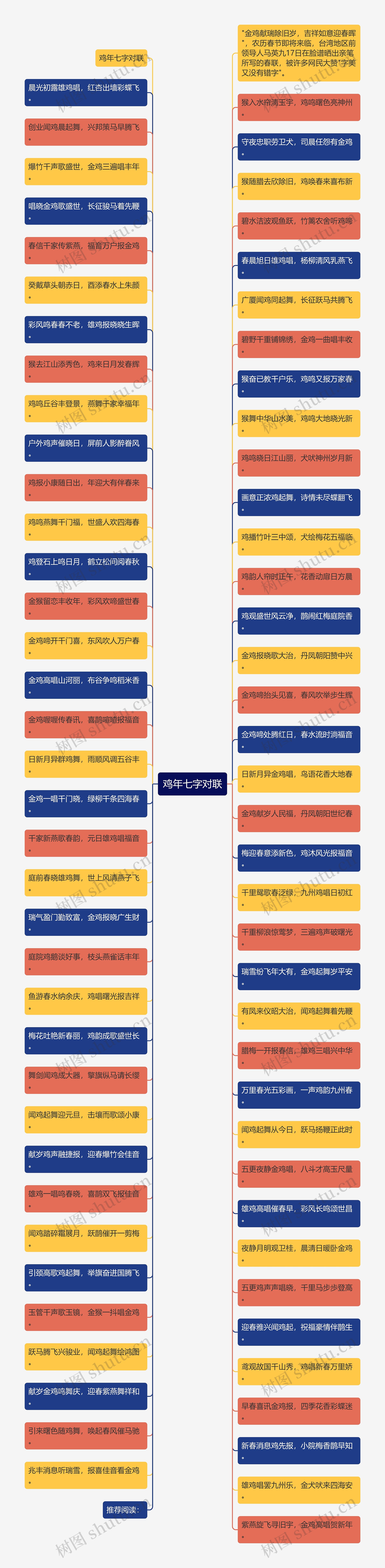 鸡年七字对联思维导图