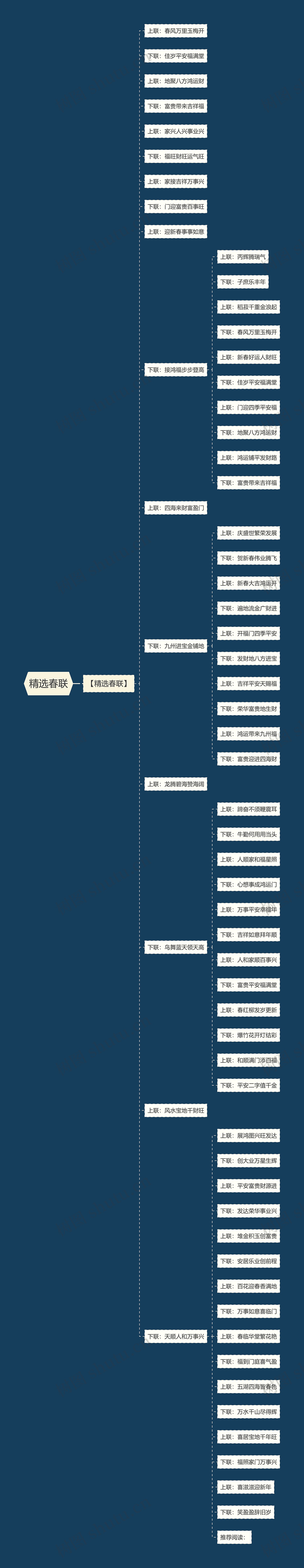 精选春联思维导图