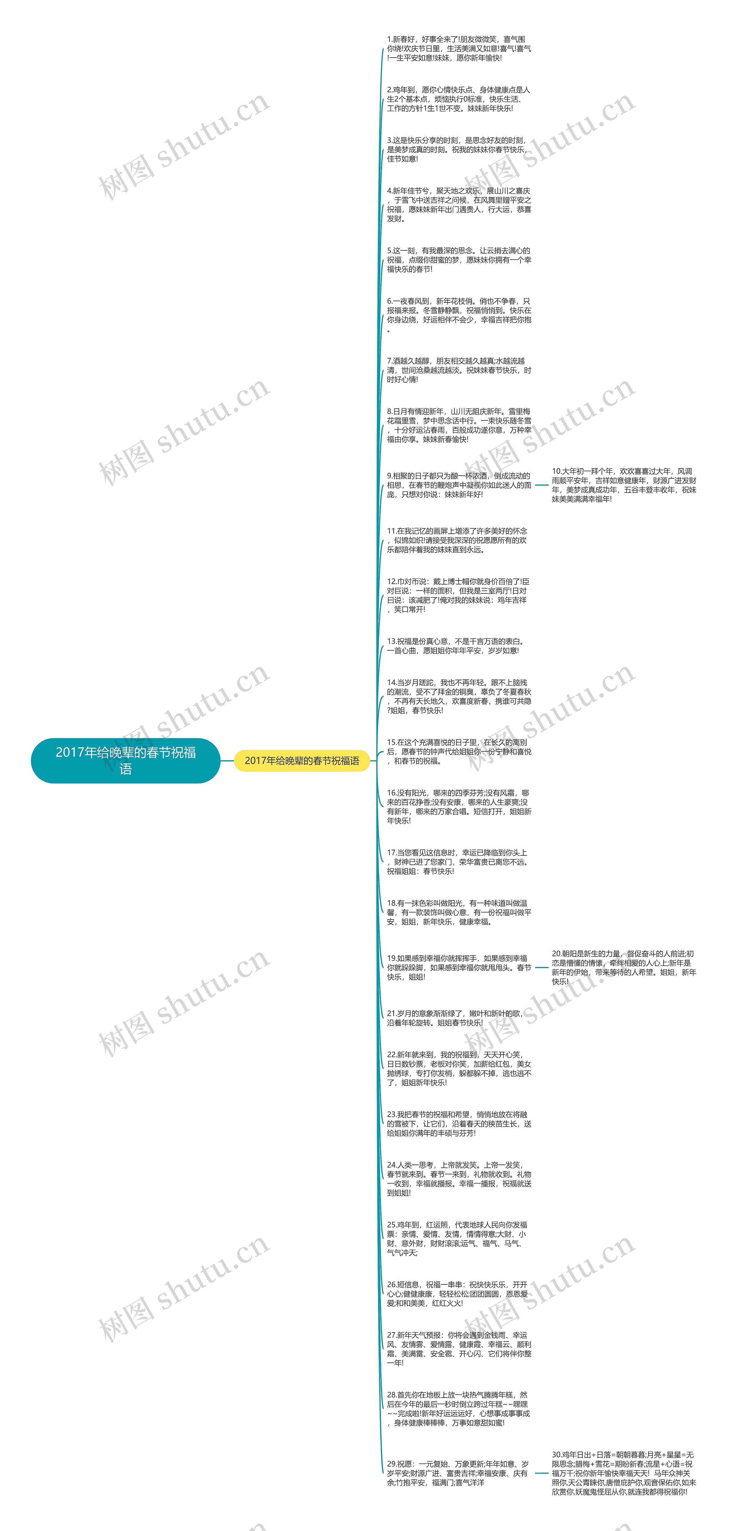 2017年给晚辈的春节祝福语思维导图