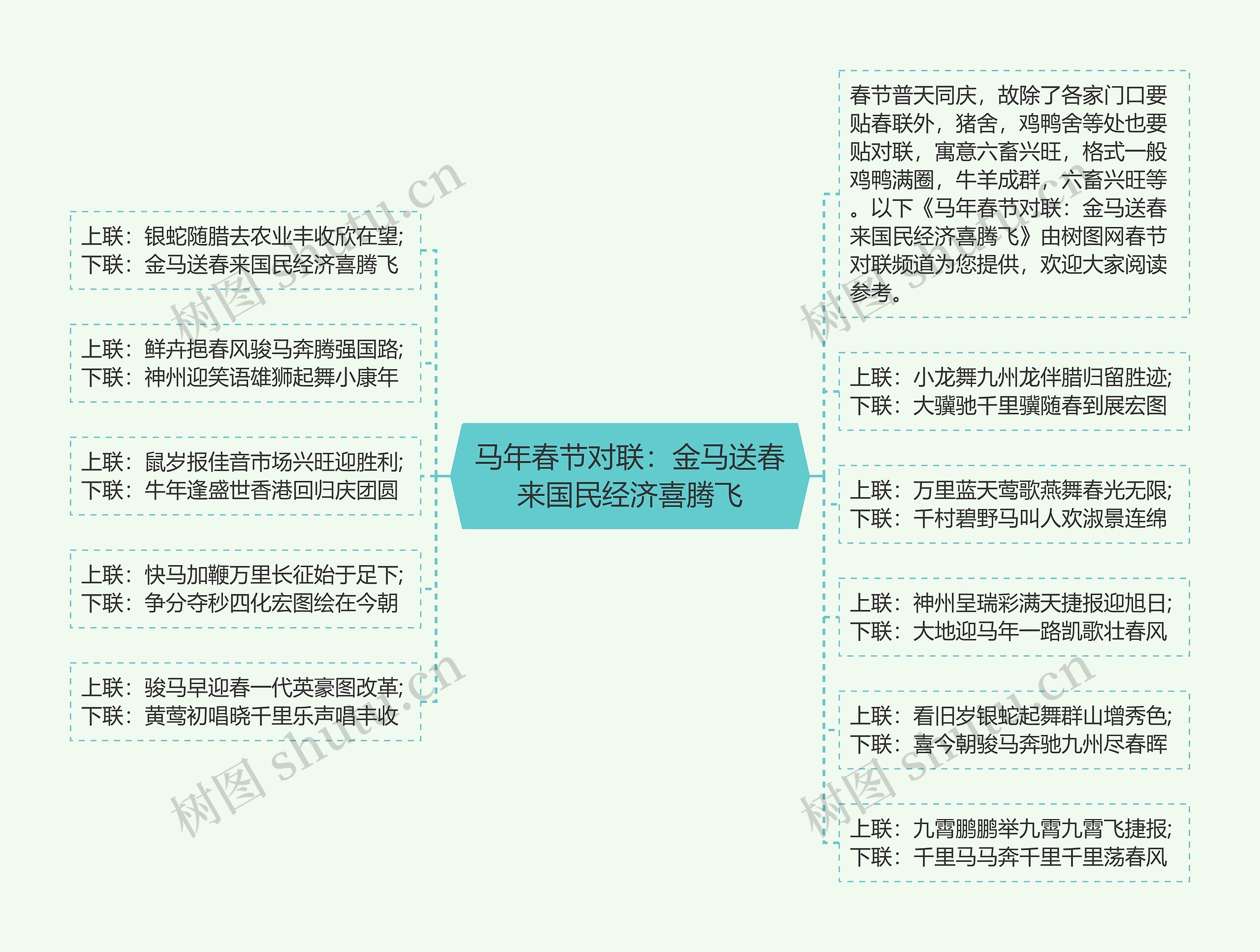 马年春节对联：金马送春来国民经济喜腾飞思维导图