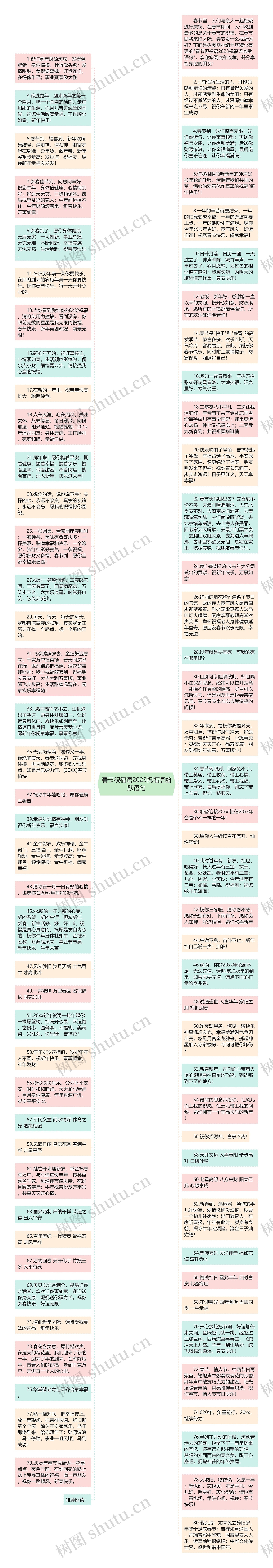 春节祝福语2023祝福语幽默语句思维导图