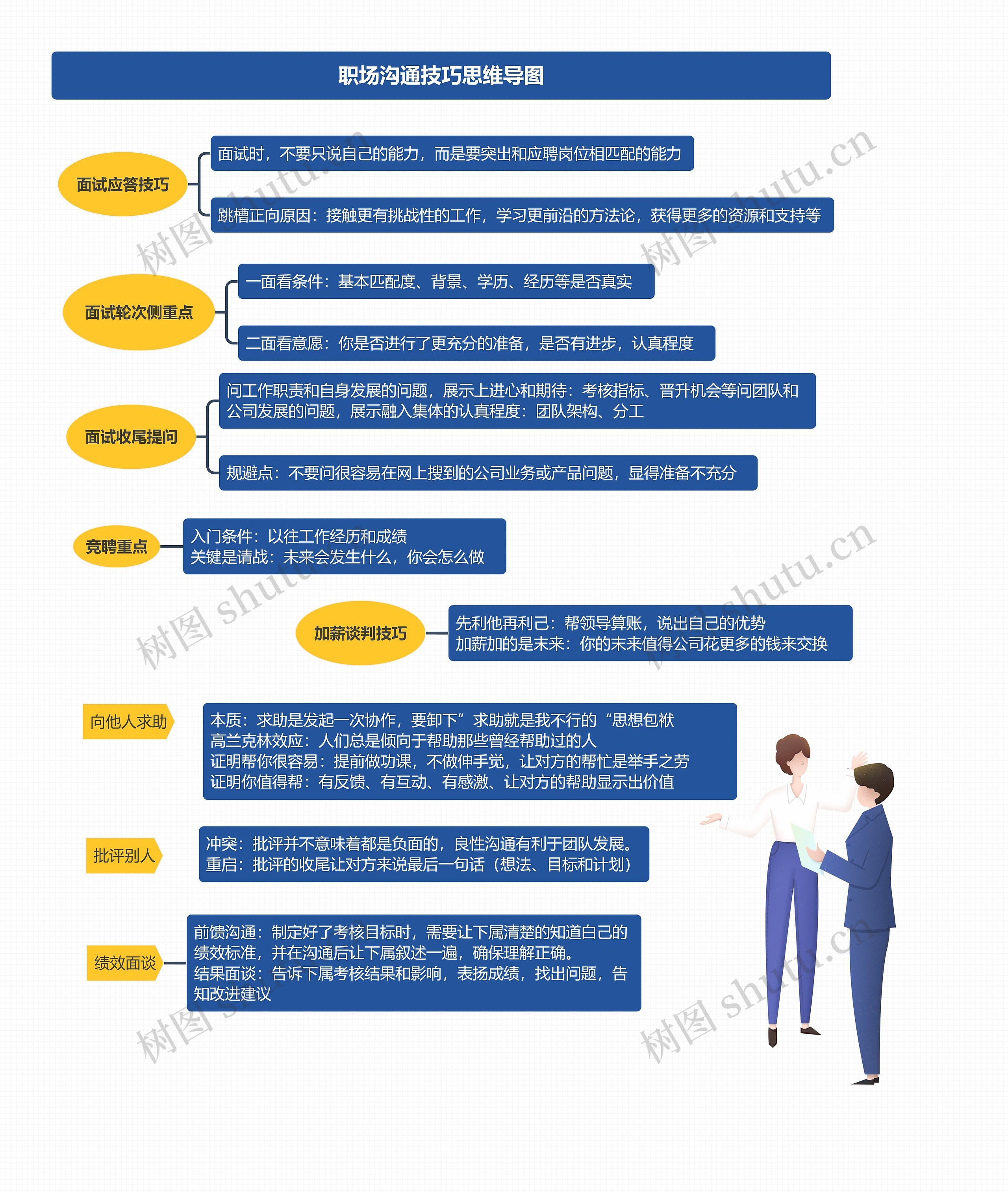 职场沟通技巧思维导图高清图 职场沟通技巧思维导图