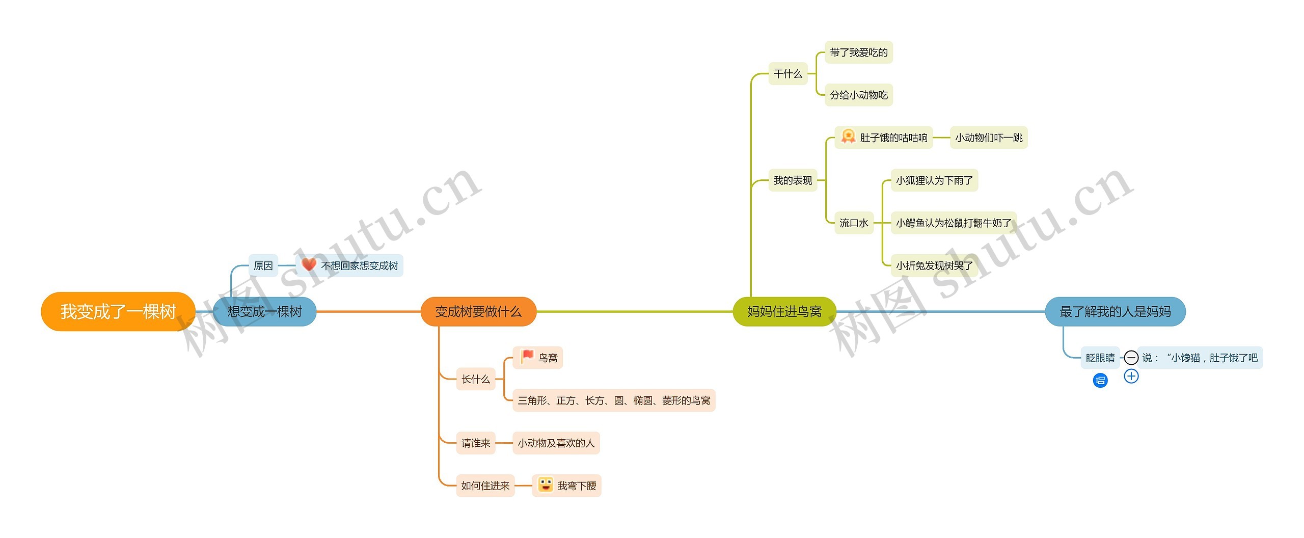 我变成了一棵树思维导图高清图 我变成了一棵树思维导图