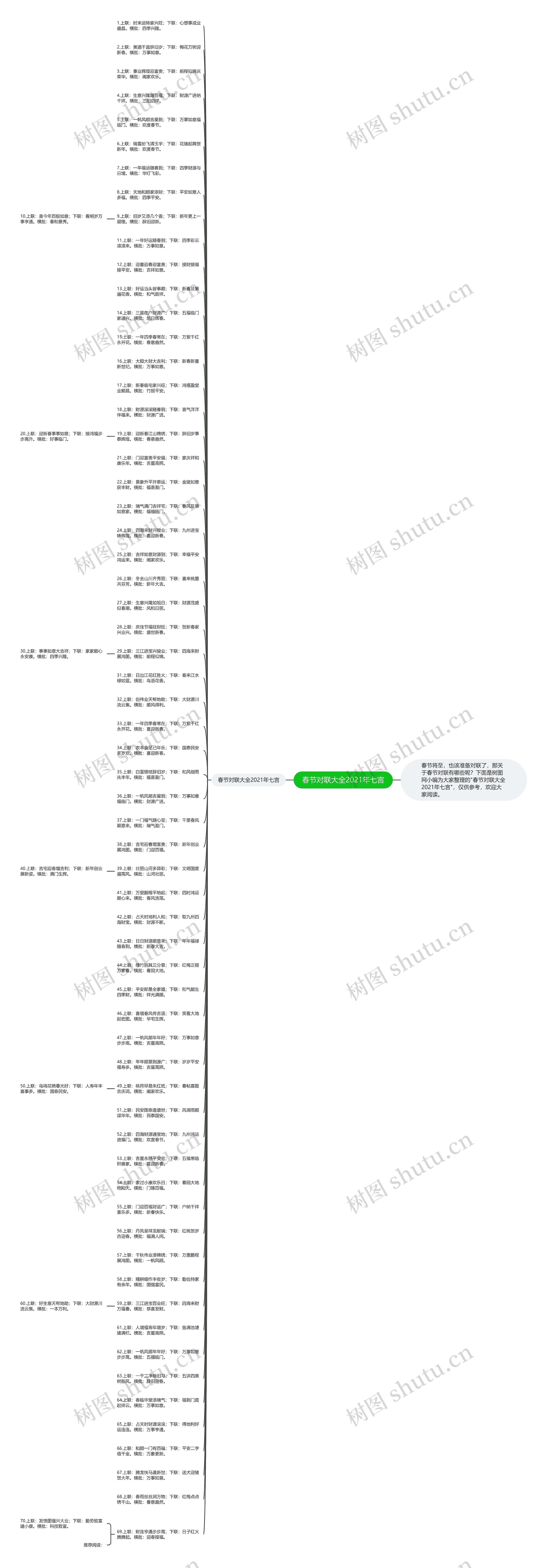 春节对联大全2021年七言思维导图