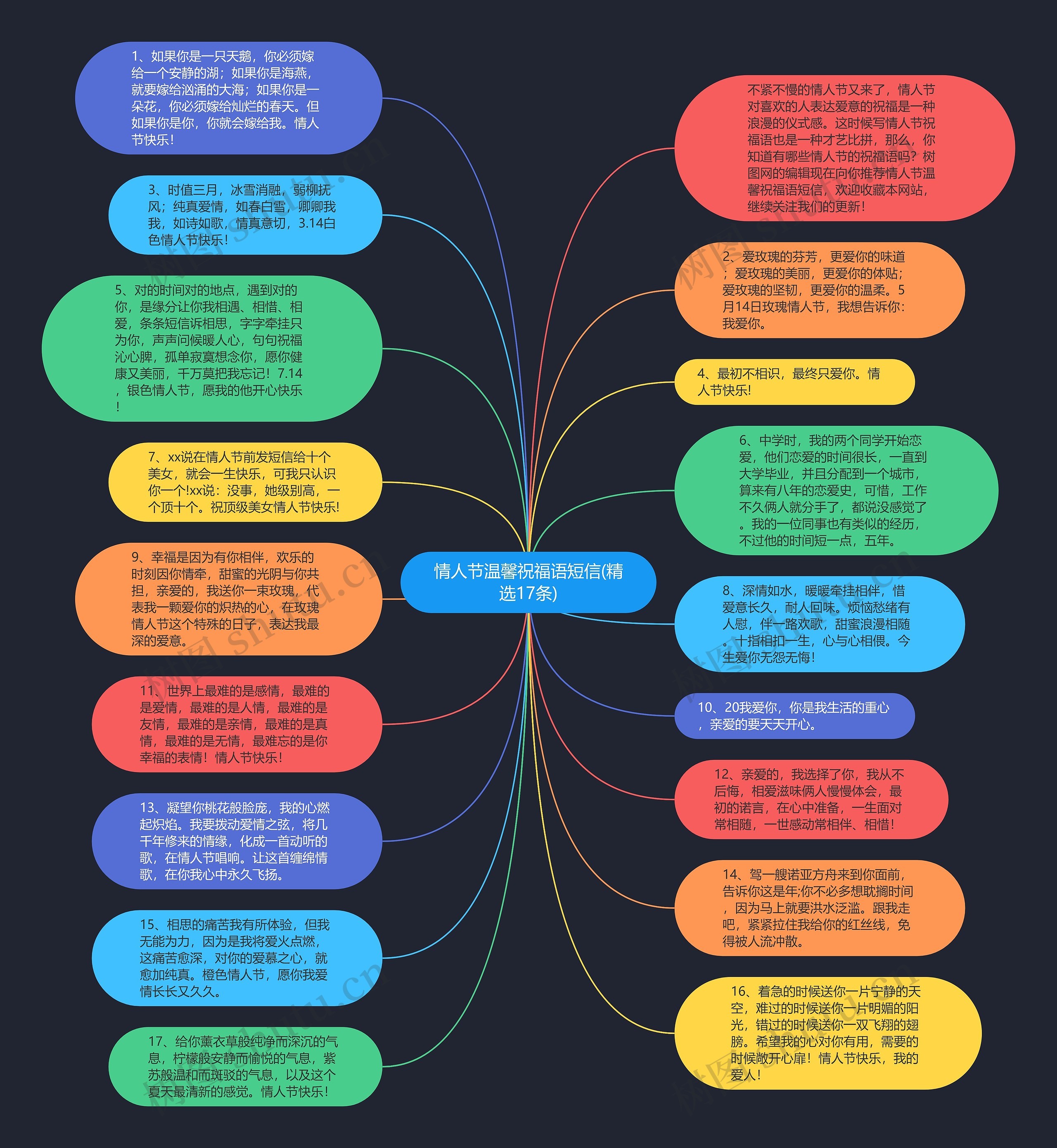 情人节温馨祝福语短信(精选17条)思维导图