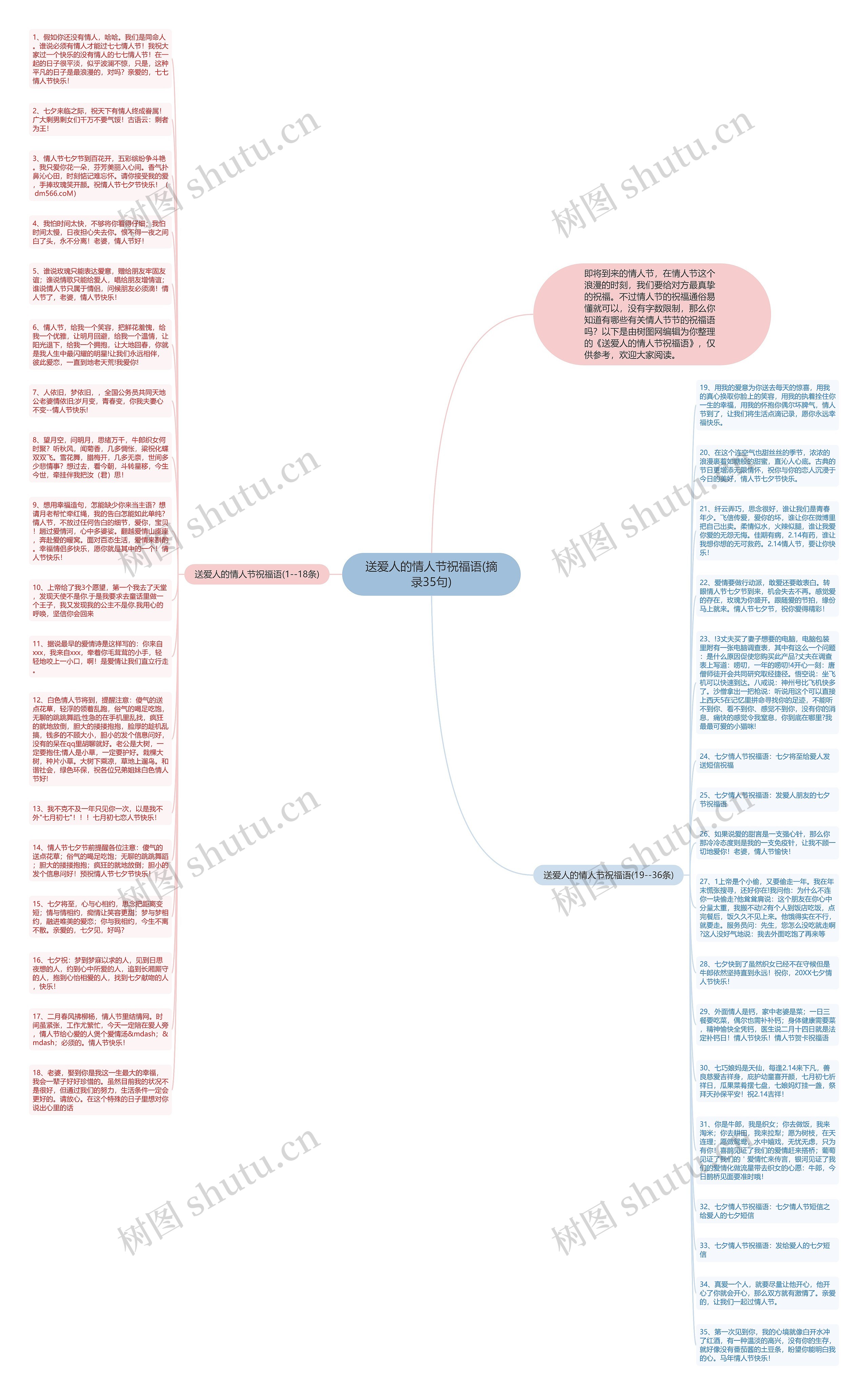 送爱人的情人节祝福语(摘录35句)思维导图