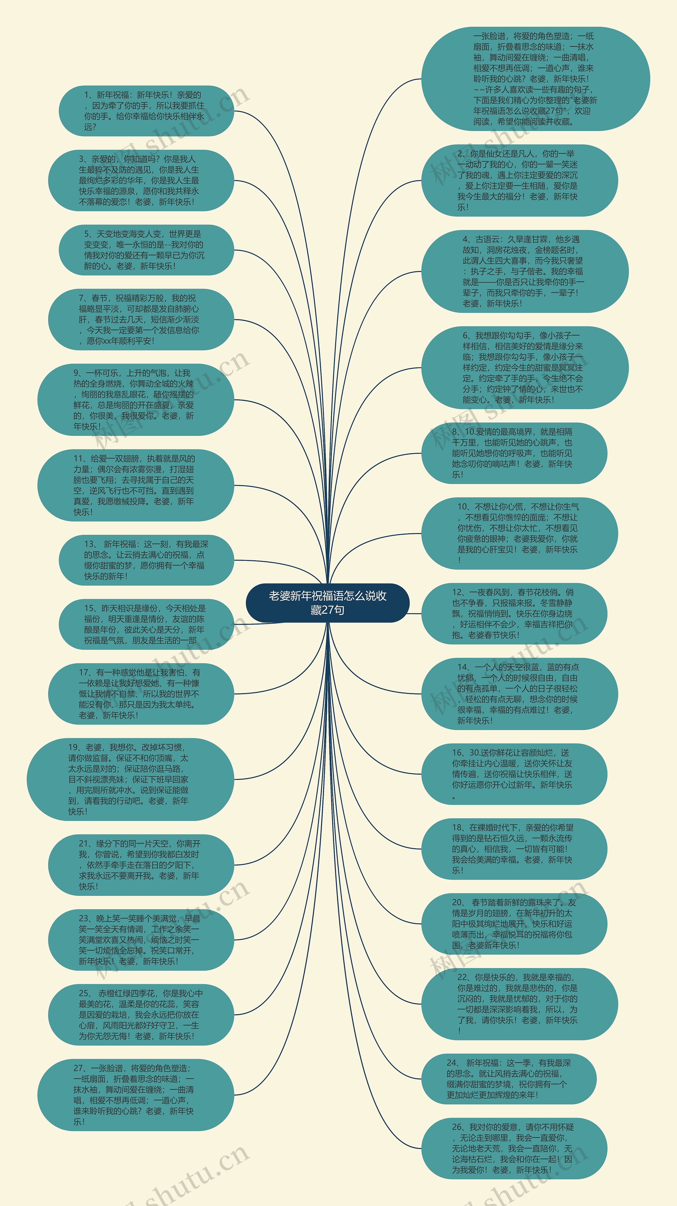 老婆新年祝福语怎么说收藏27句思维导图