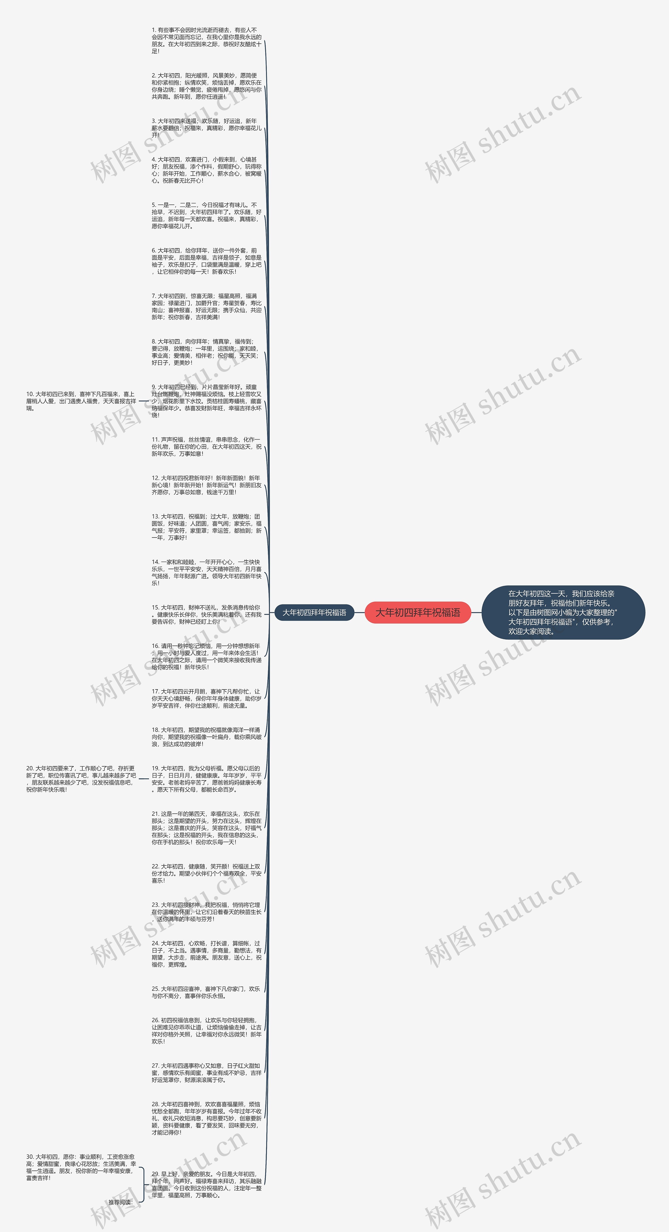 大年初四拜年祝福语思维导图