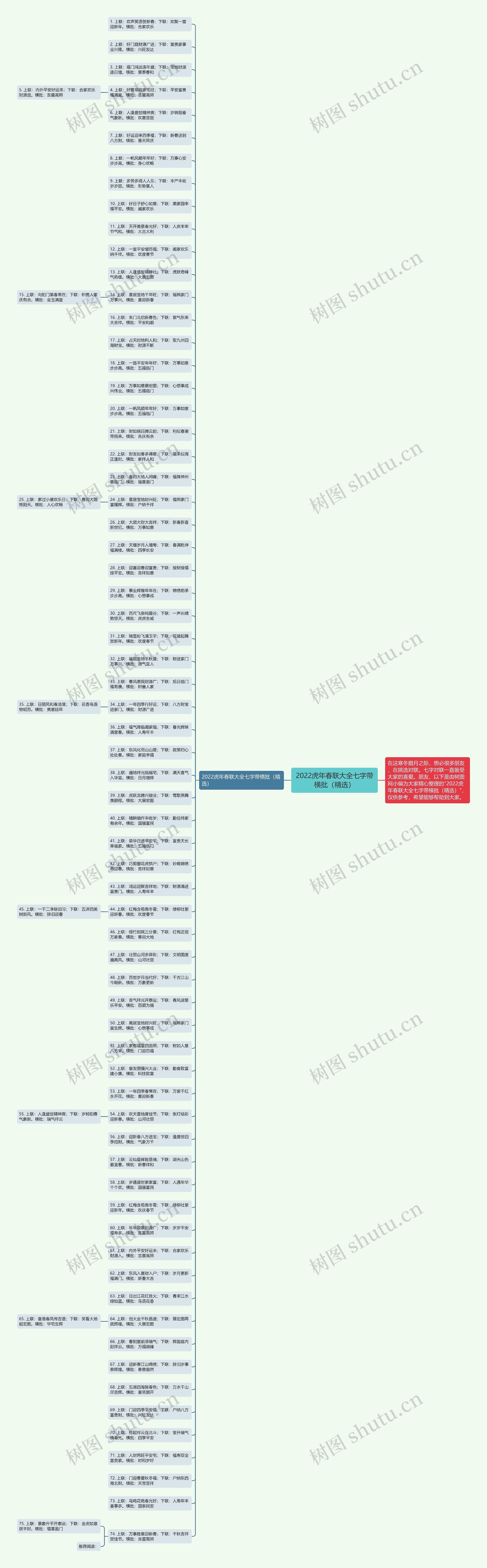 2022虎年春联大全七字带横批（精选）思维导图