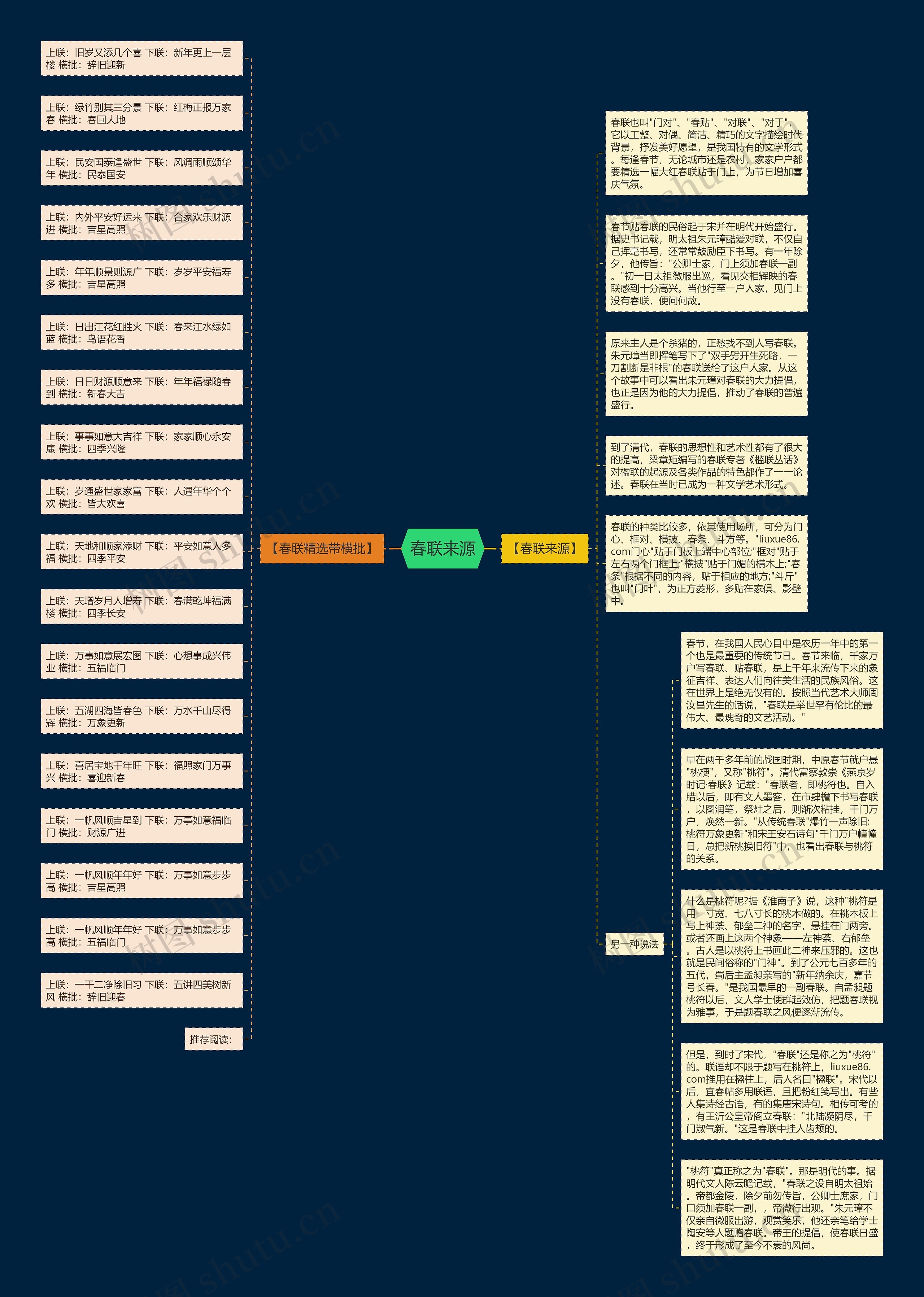 春联来源思维导图