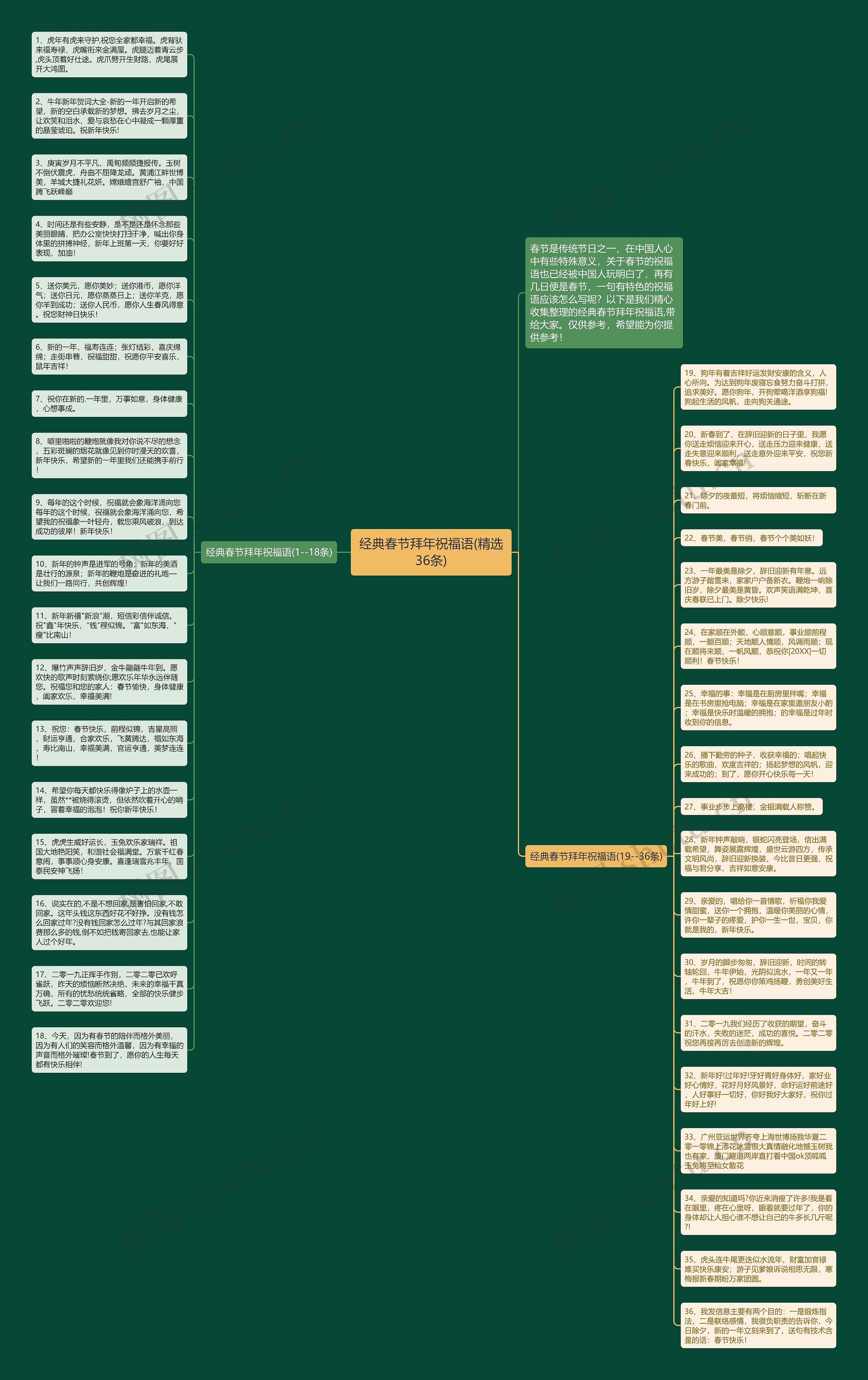 经典春节拜年祝福语(精选36条)思维导图