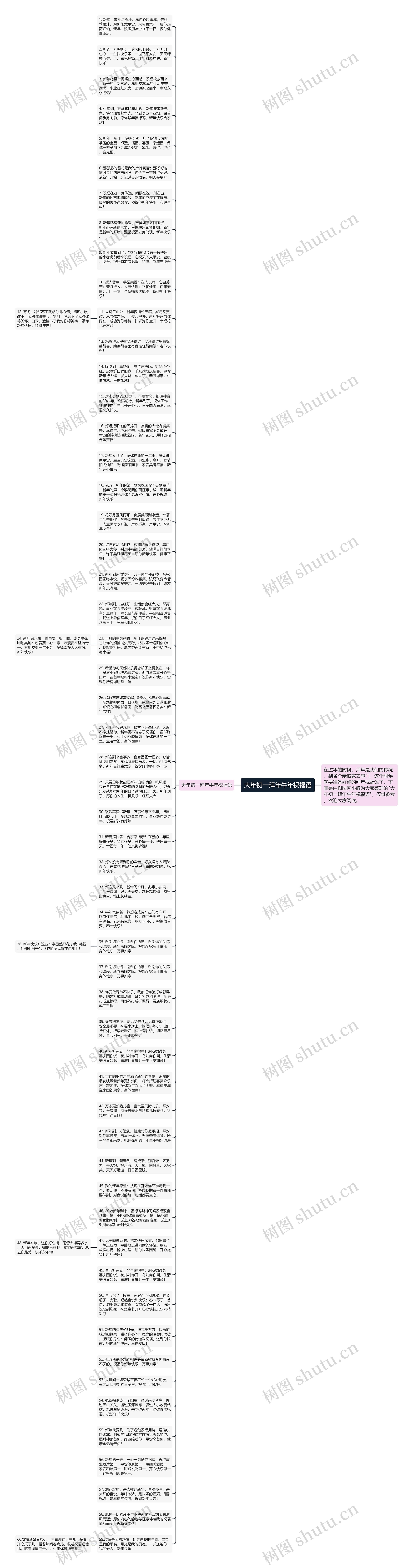 大年初一拜年牛年祝福语思维导图