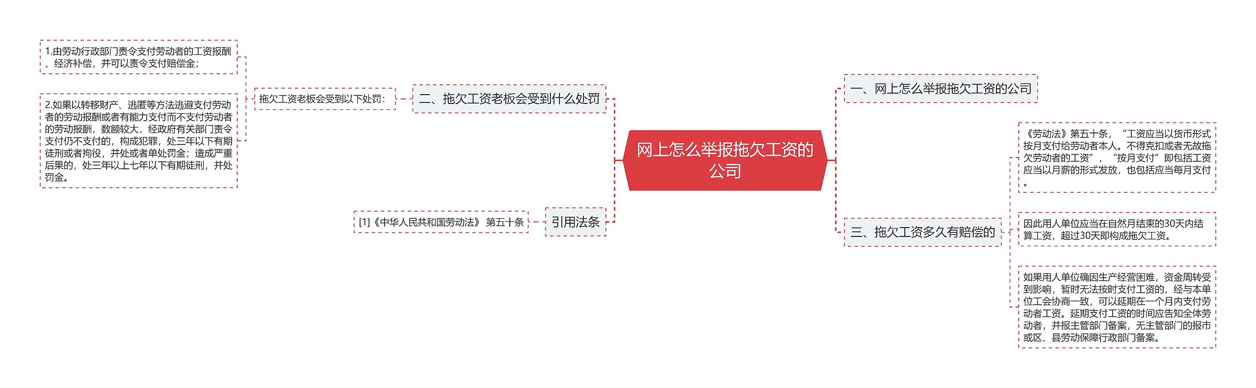 网上怎么举报拖欠工资的公司思维导图