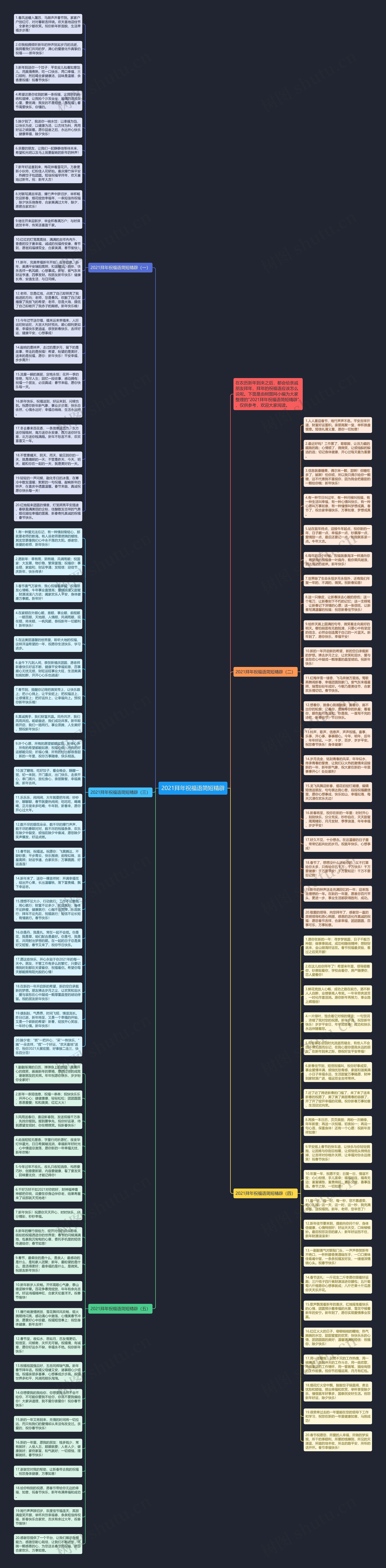 2021拜年祝福语简短精辟思维导图