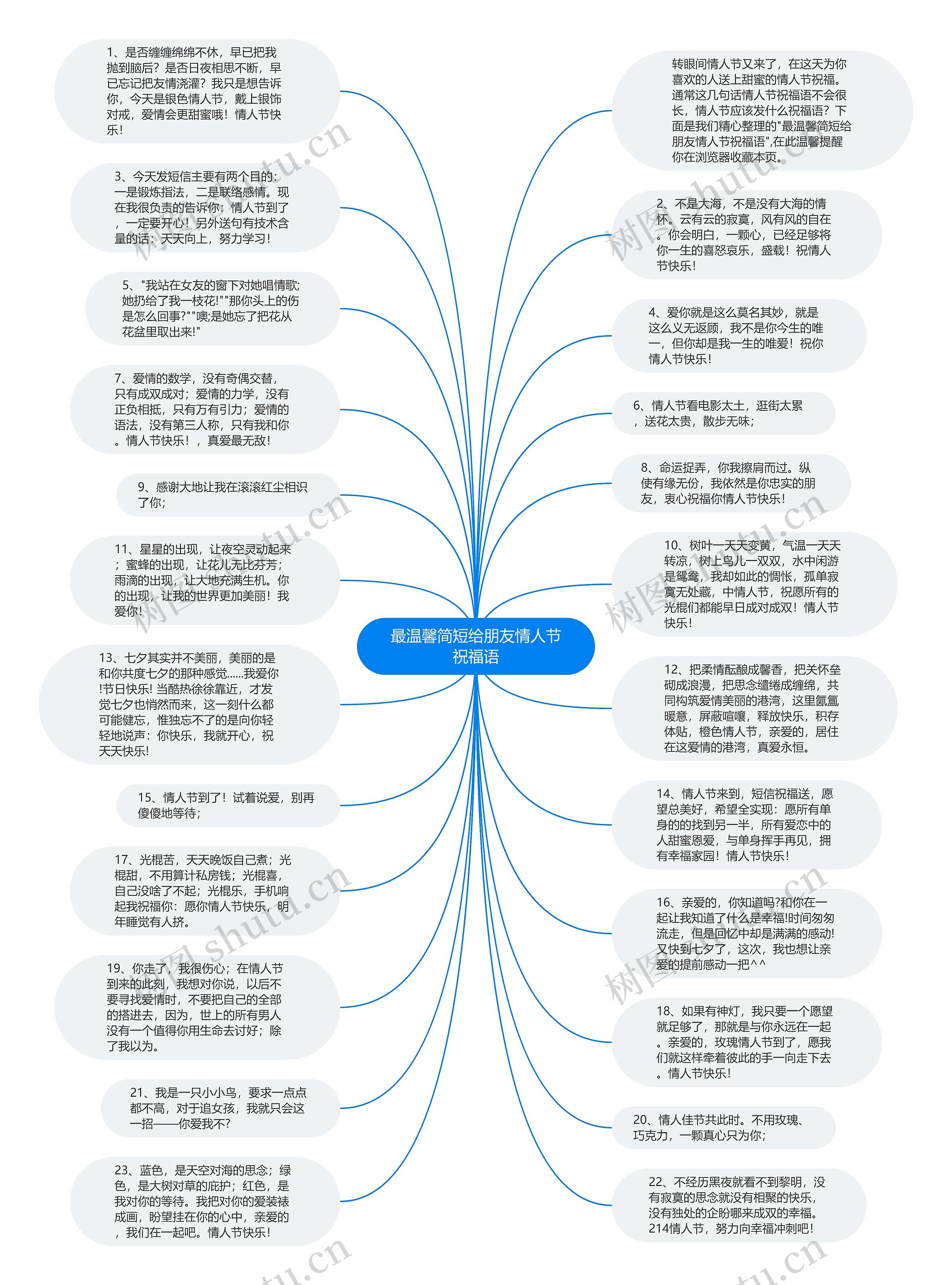 最温馨简短给朋友情人节祝福语思维导图