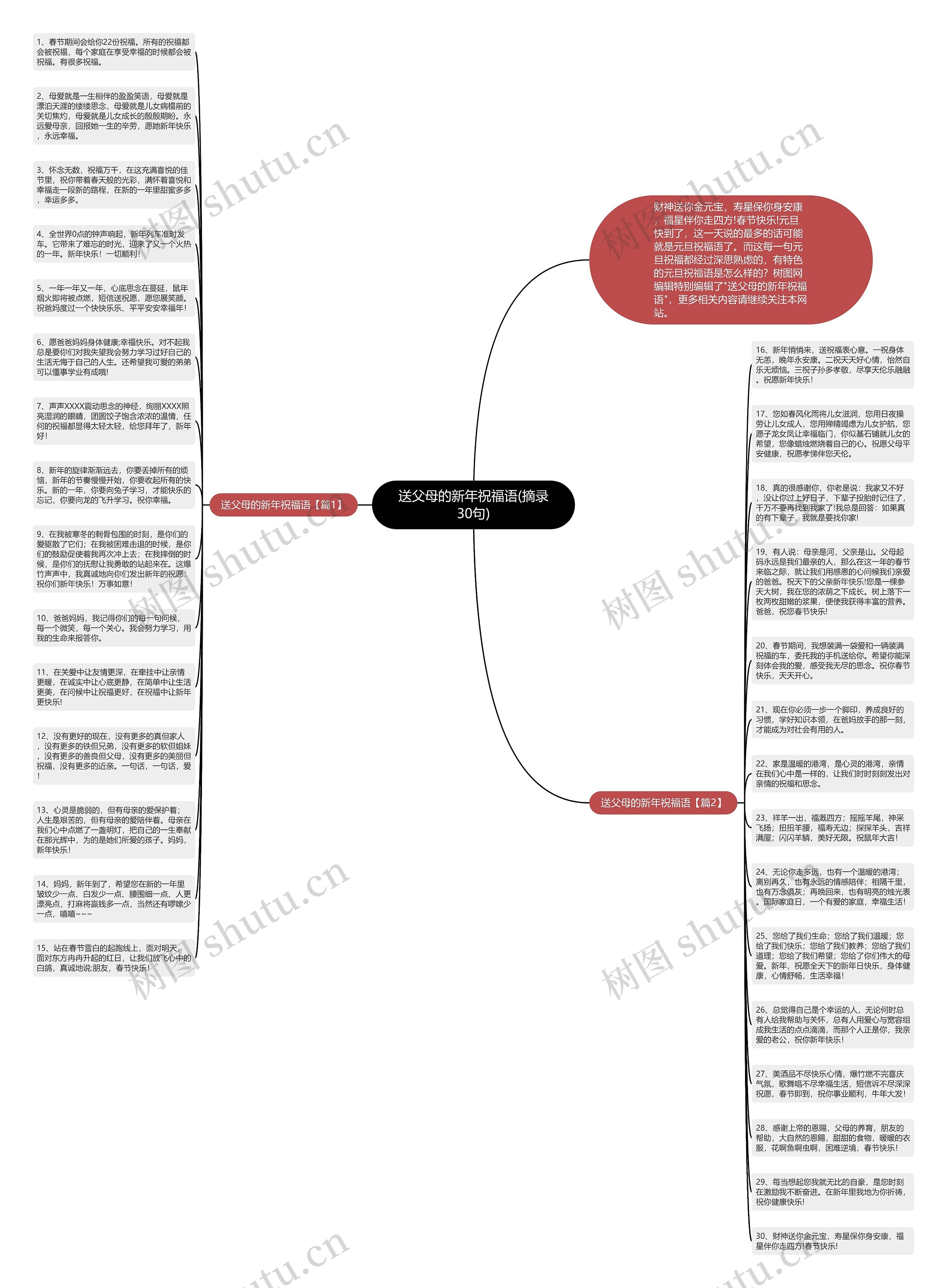 送父母的新年祝福语(摘录30句)思维导图
