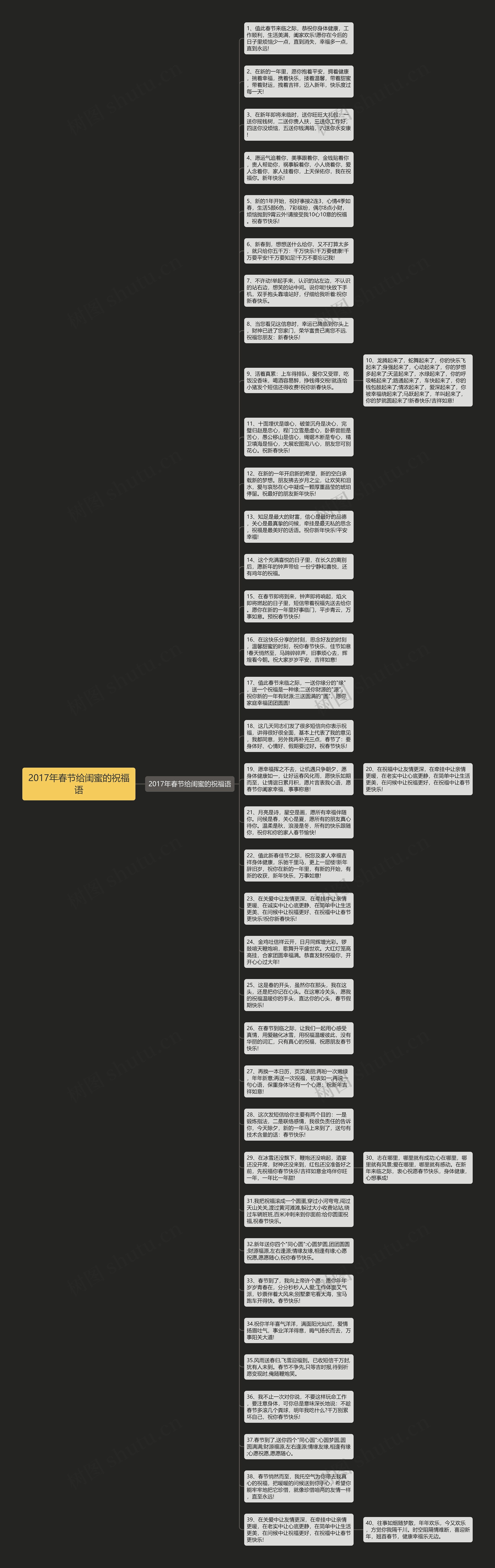 2017年春节给闺蜜的祝福语思维导图