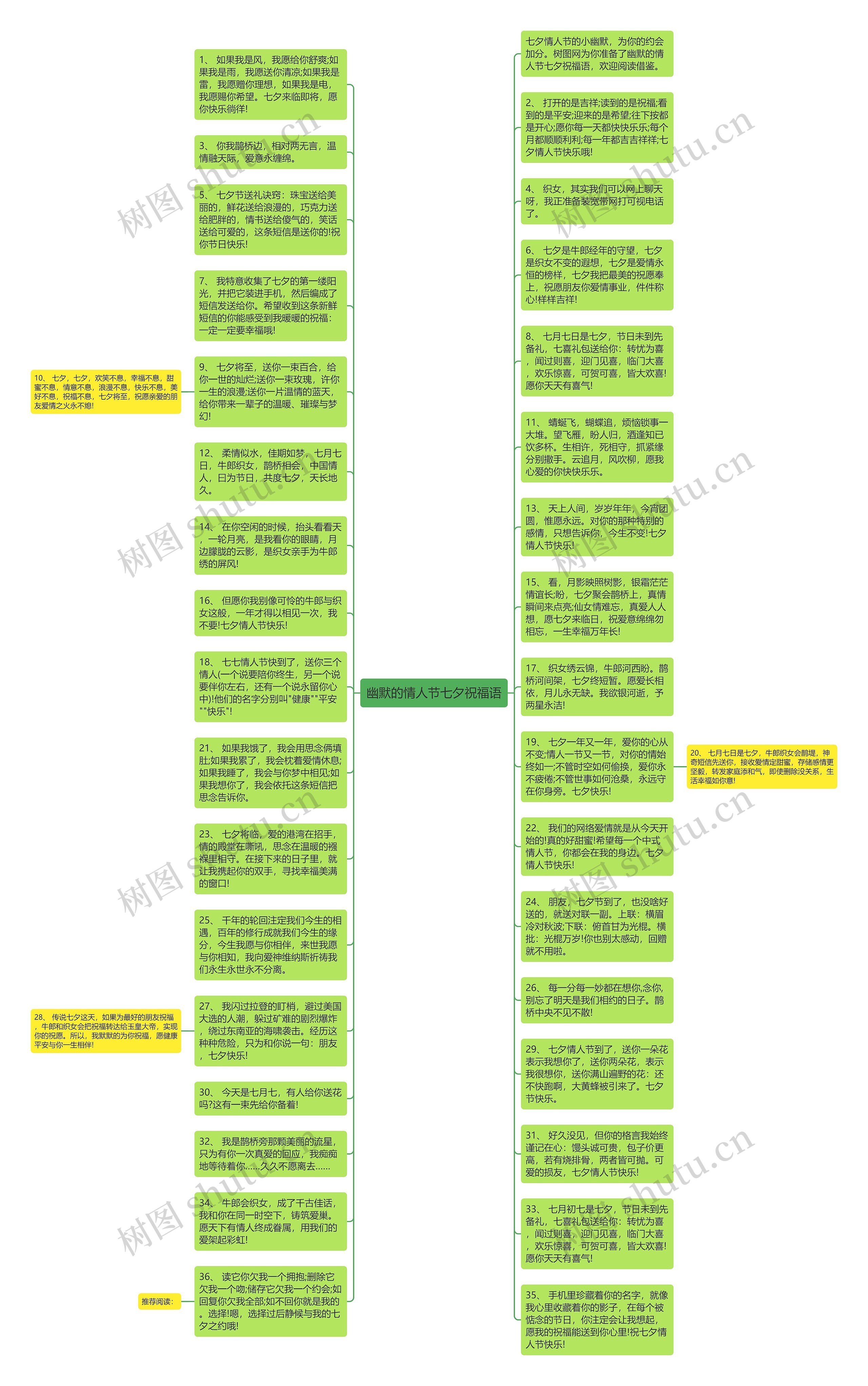 幽默的情人节七夕祝福语思维导图