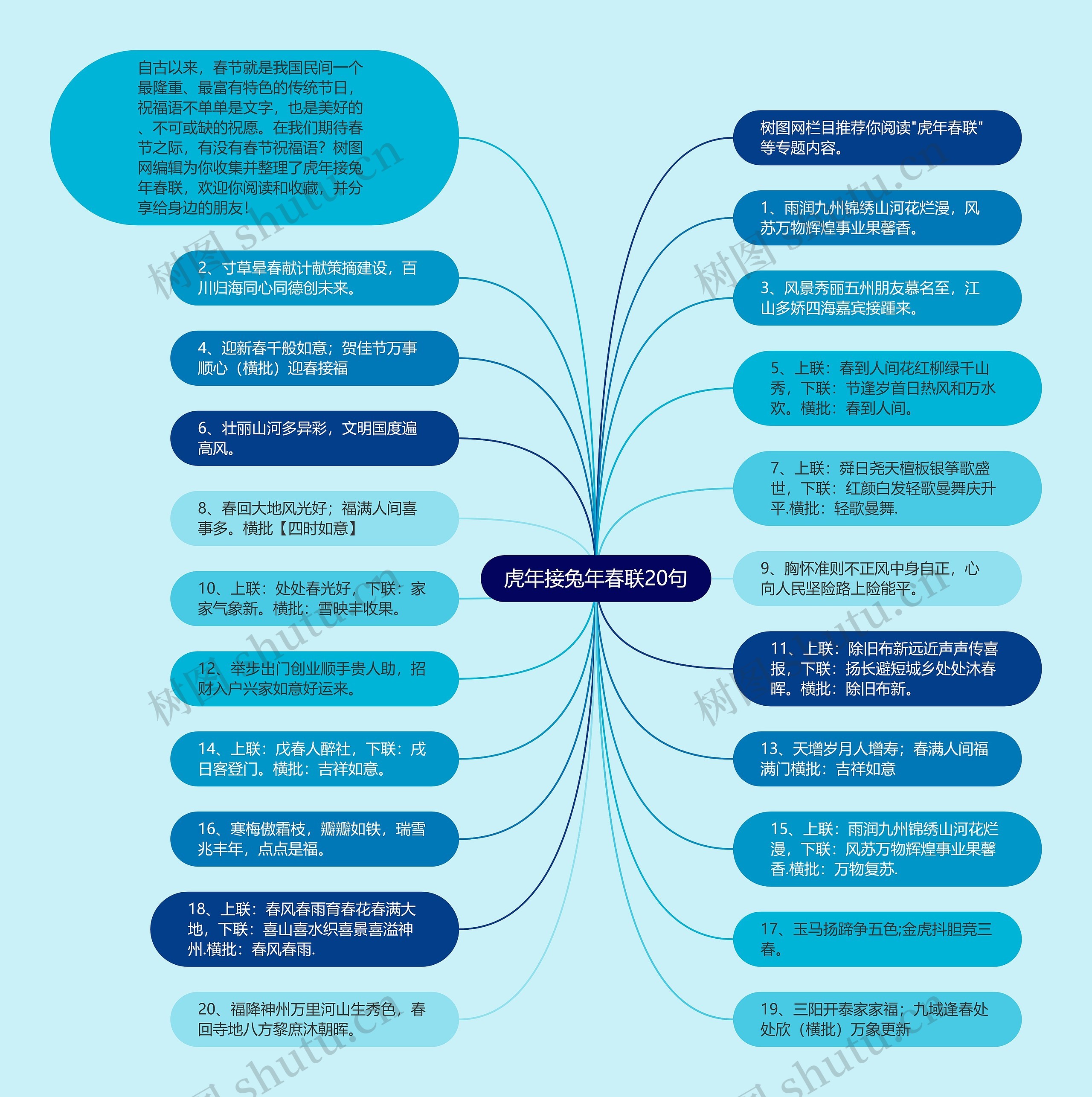 虎年接兔年春联20句思维导图