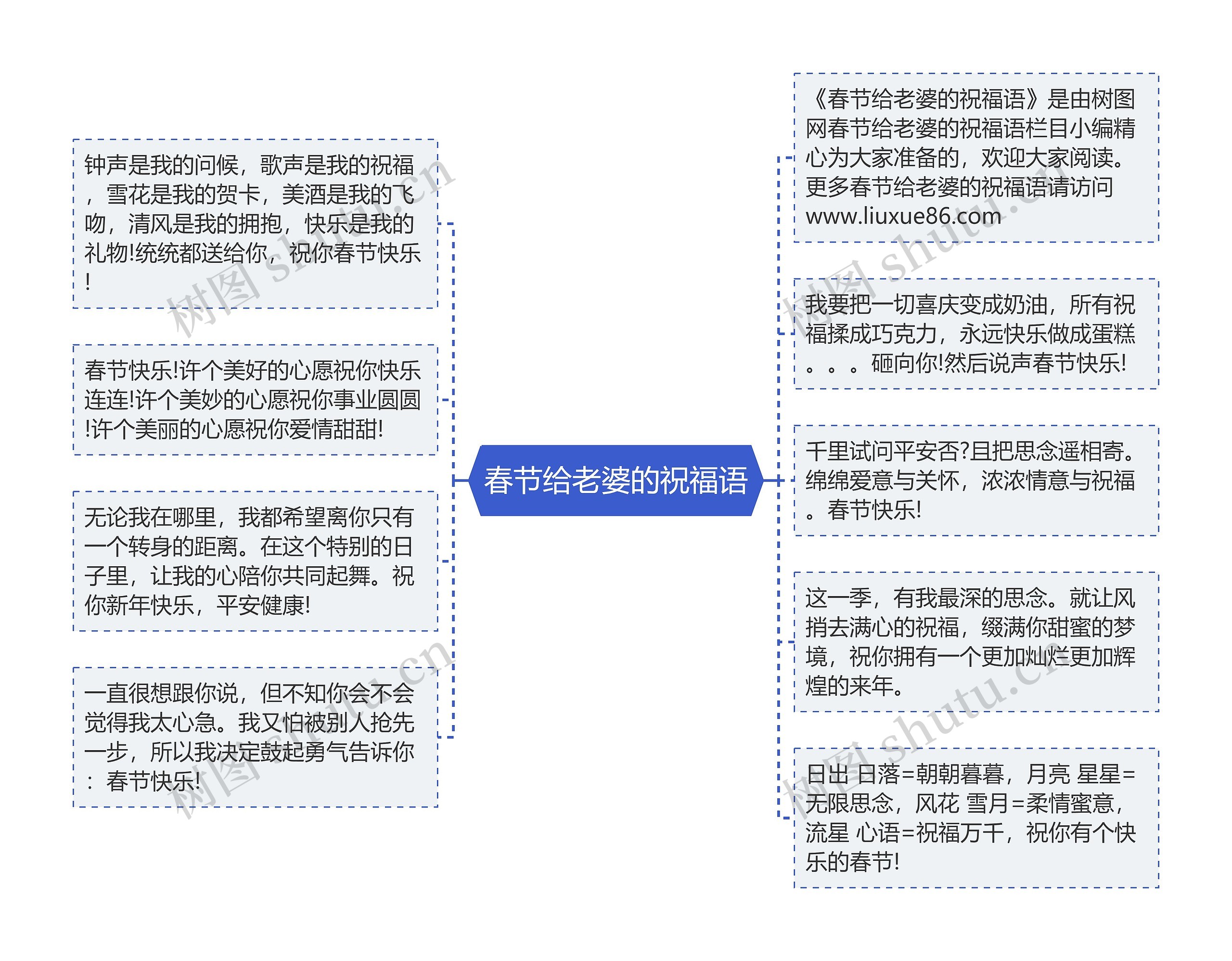 春节给老婆的祝福语思维导图