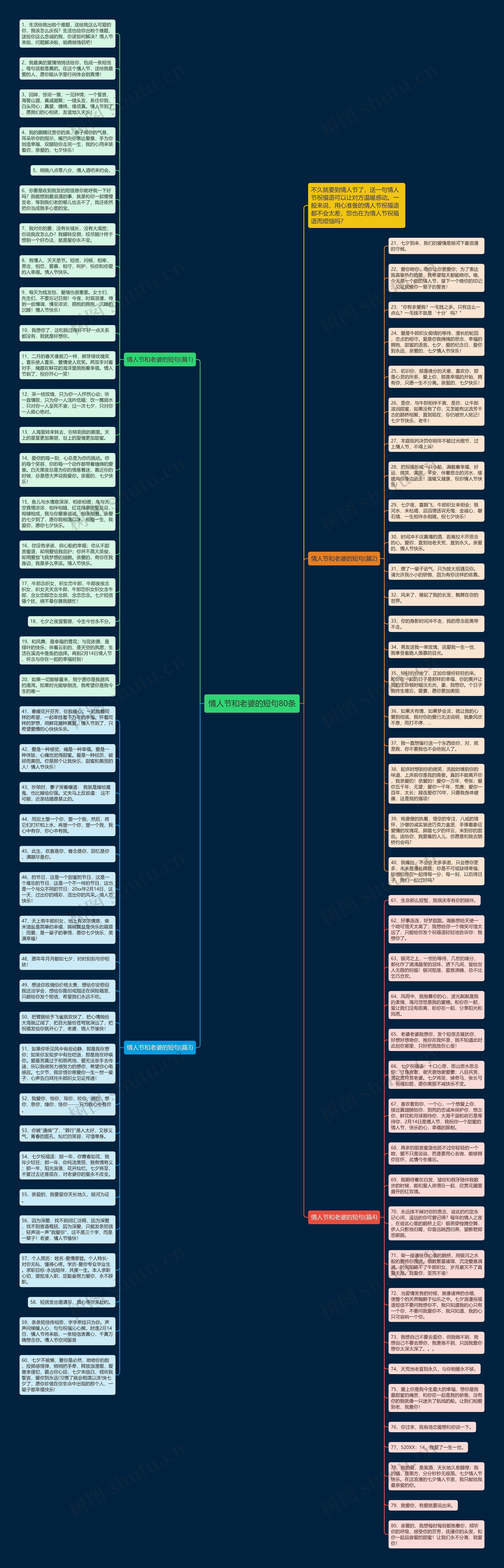 情人节和老婆的短句80条思维导图