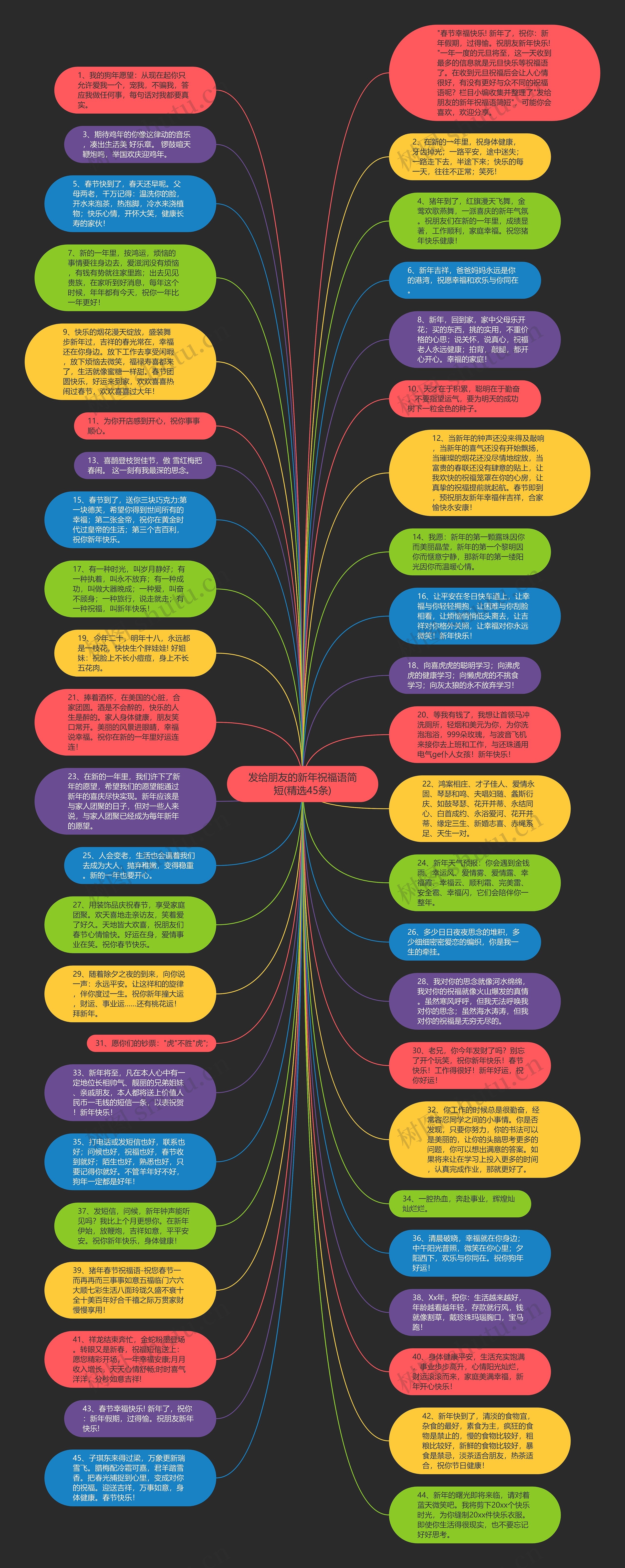 发给朋友的新年祝福语简短(精选45条)思维导图