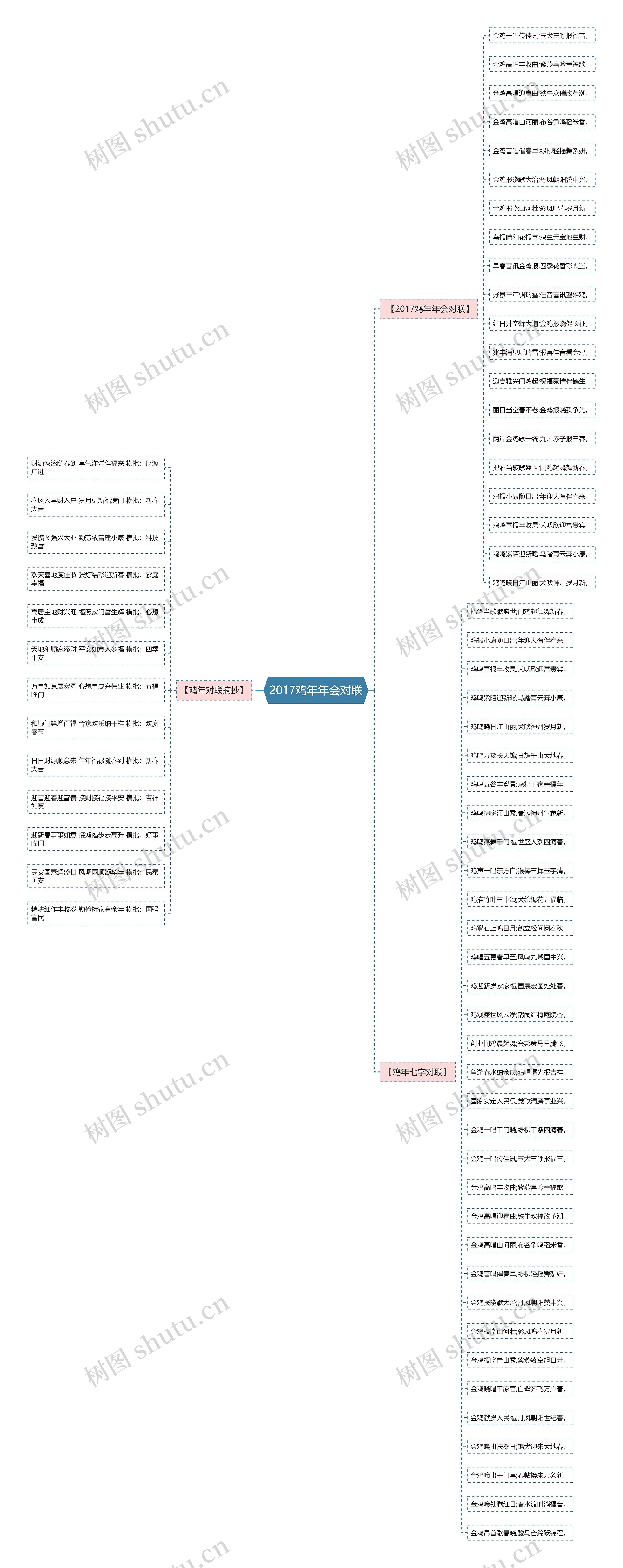 2017鸡年年会对联思维导图