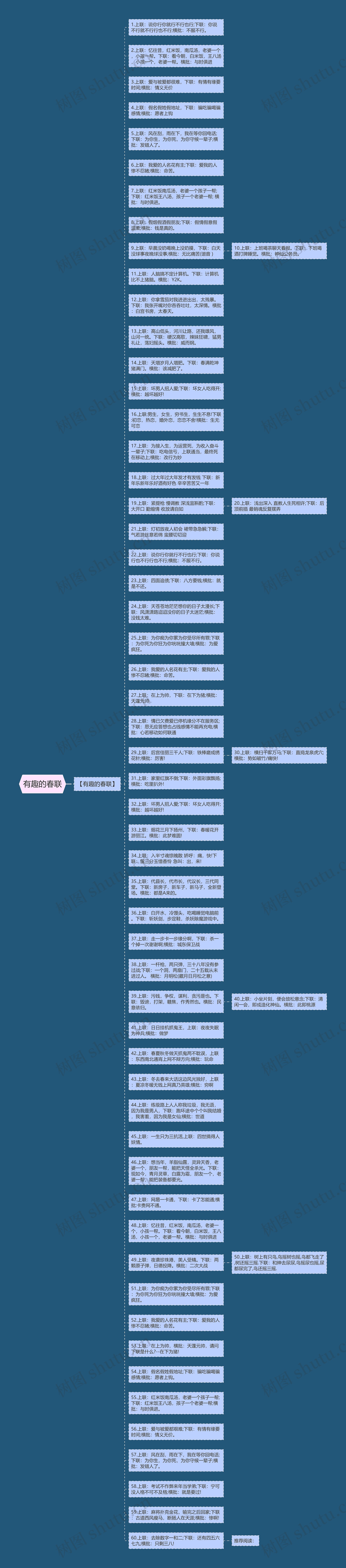 有趣的春联思维导图