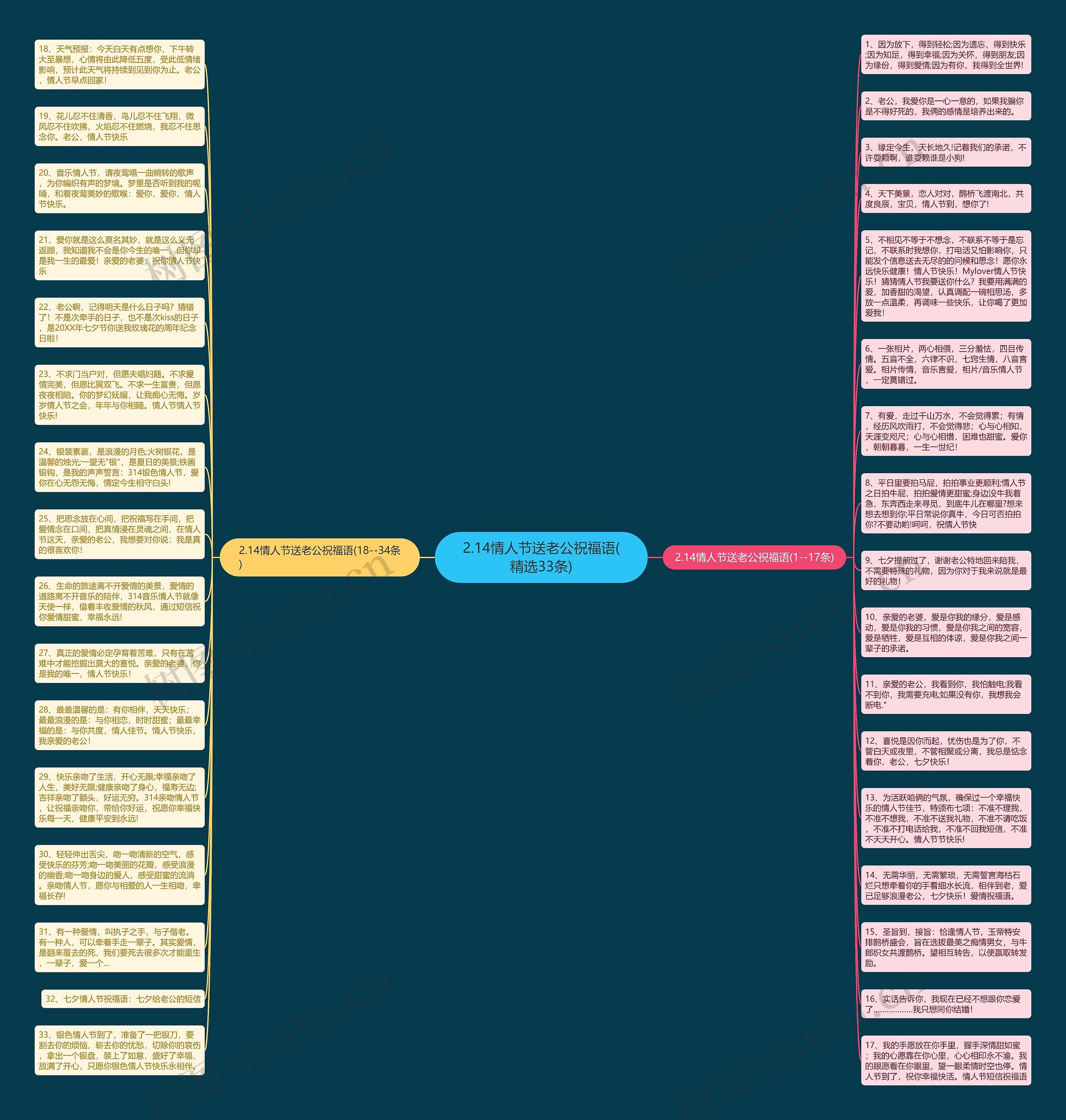 2.14情人节送老公祝福语(精选33条)思维导图