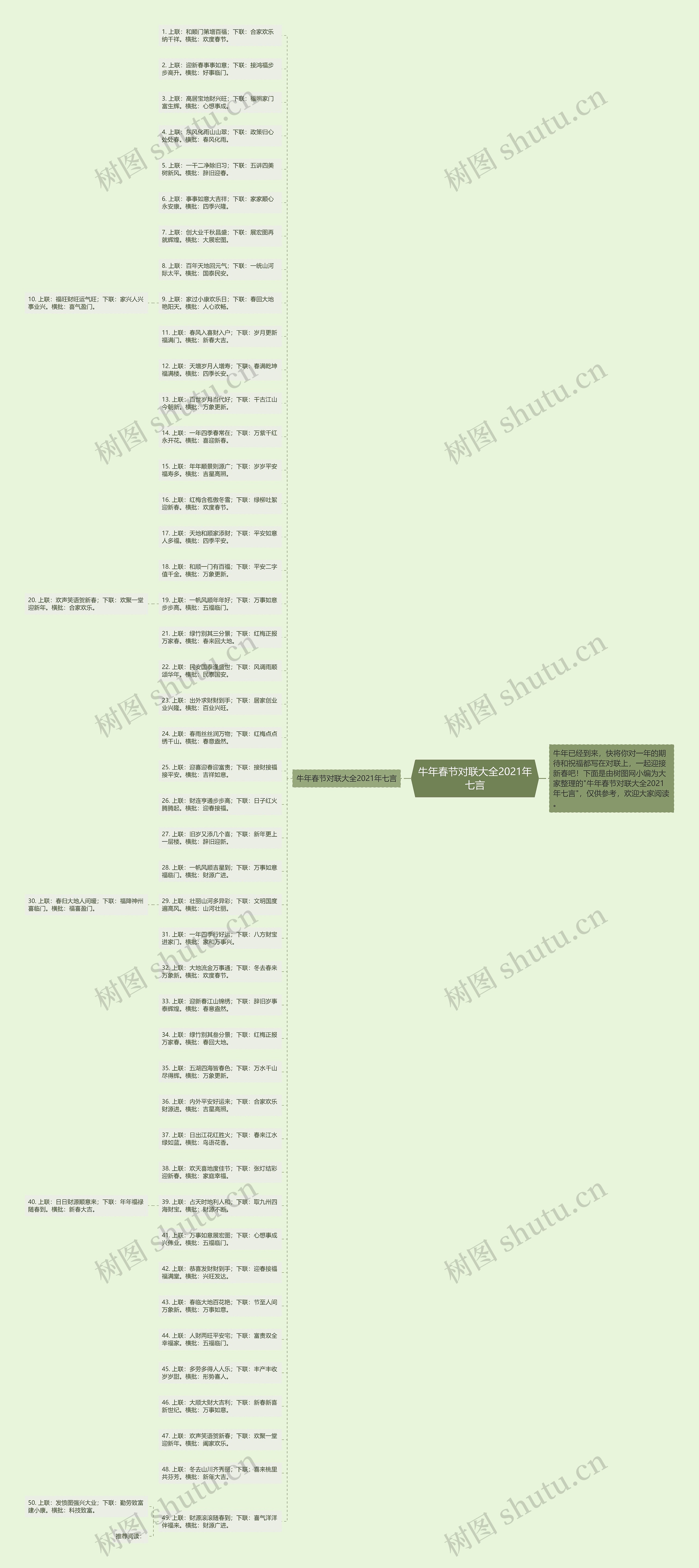 牛年春节对联大全2021年七言思维导图
