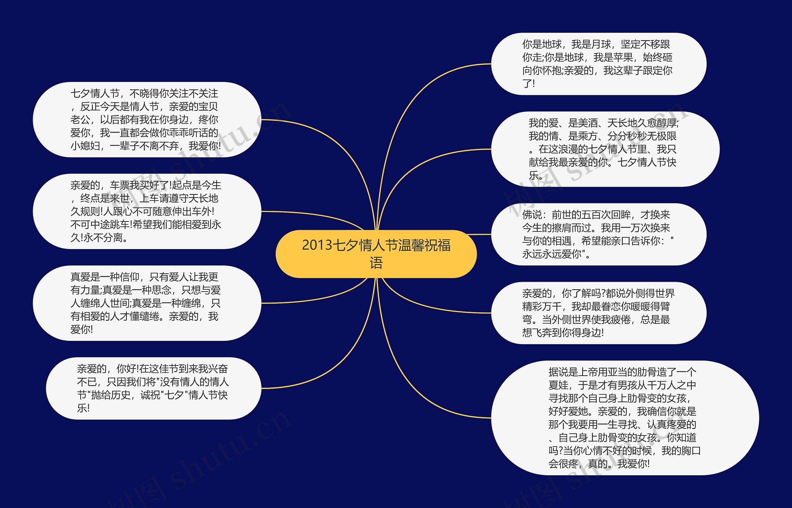 2013七夕情人节温馨祝福语思维导图