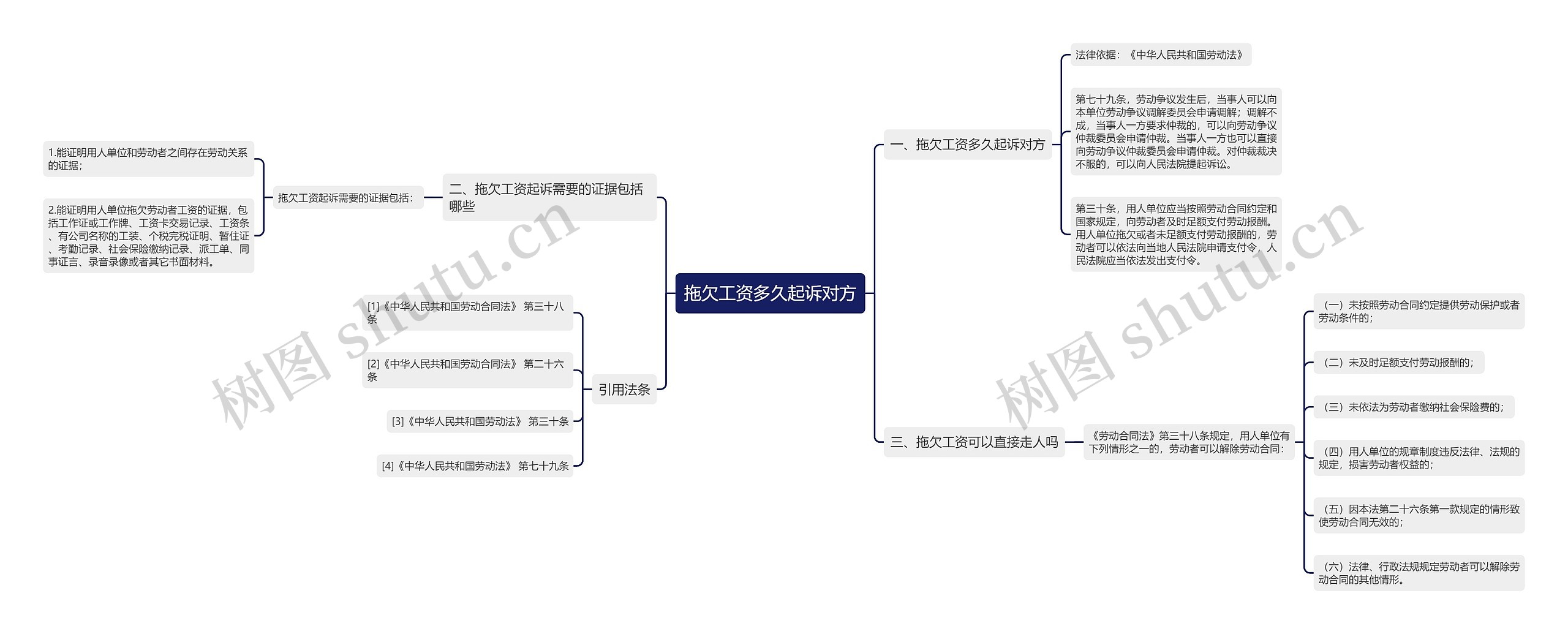 拖欠工资多久起诉对方思维导图