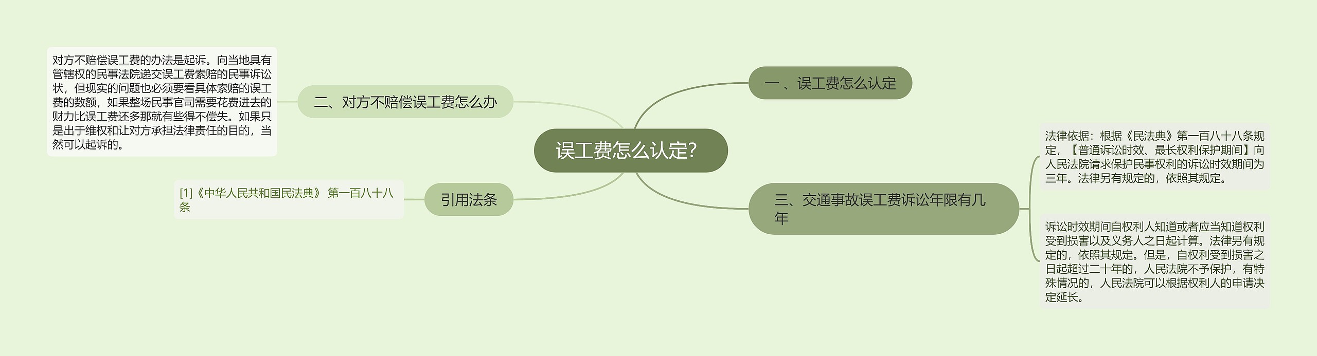 误工费怎么认定？思维导图