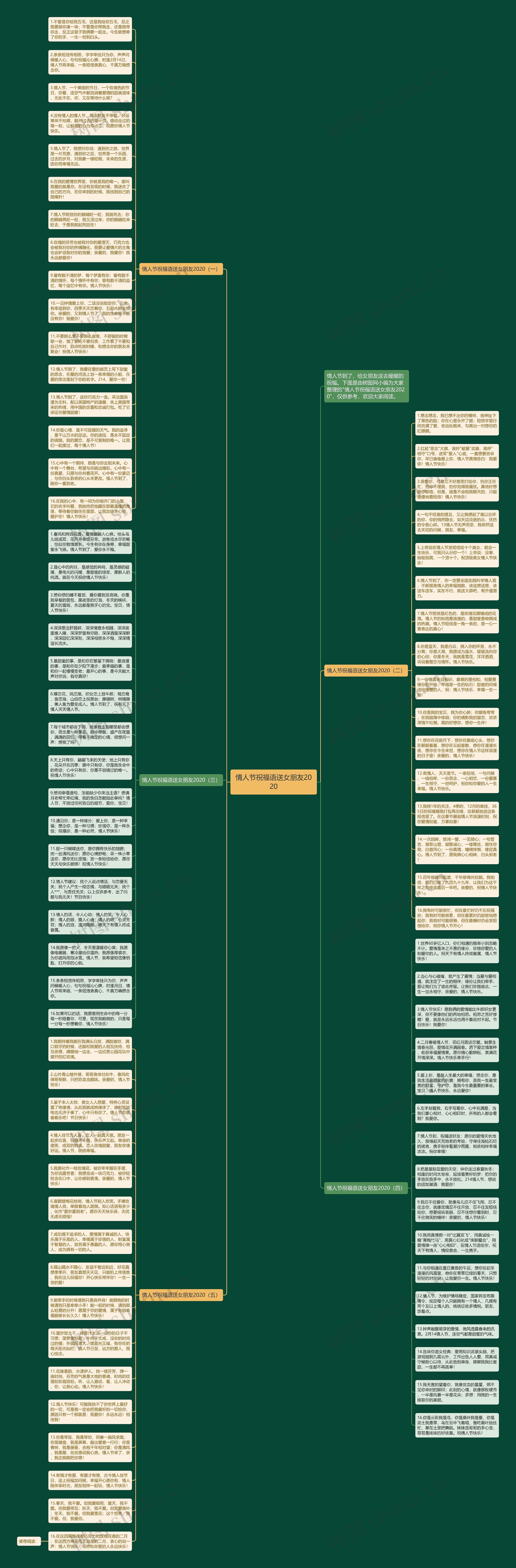 情人节祝福语送女朋友2020思维导图