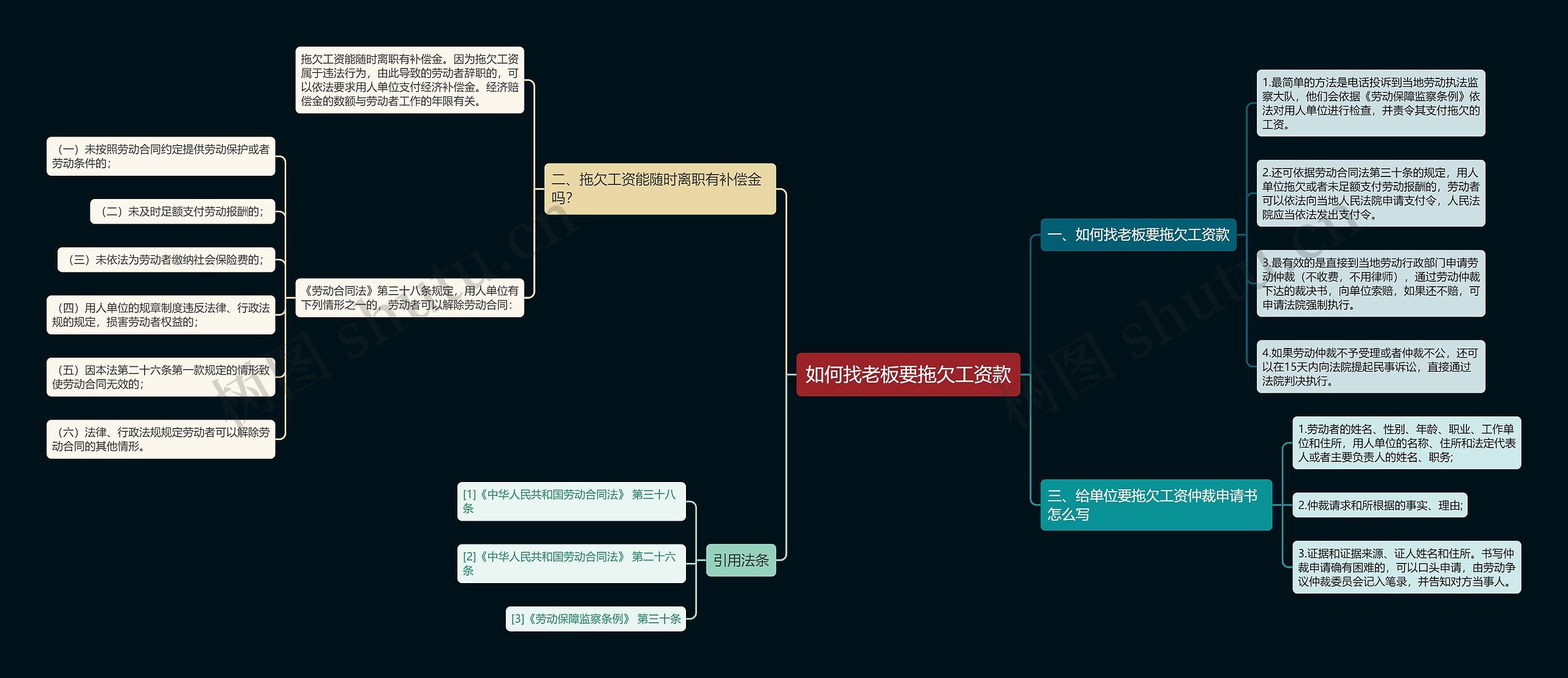 如何找老板要拖欠工资款思维导图