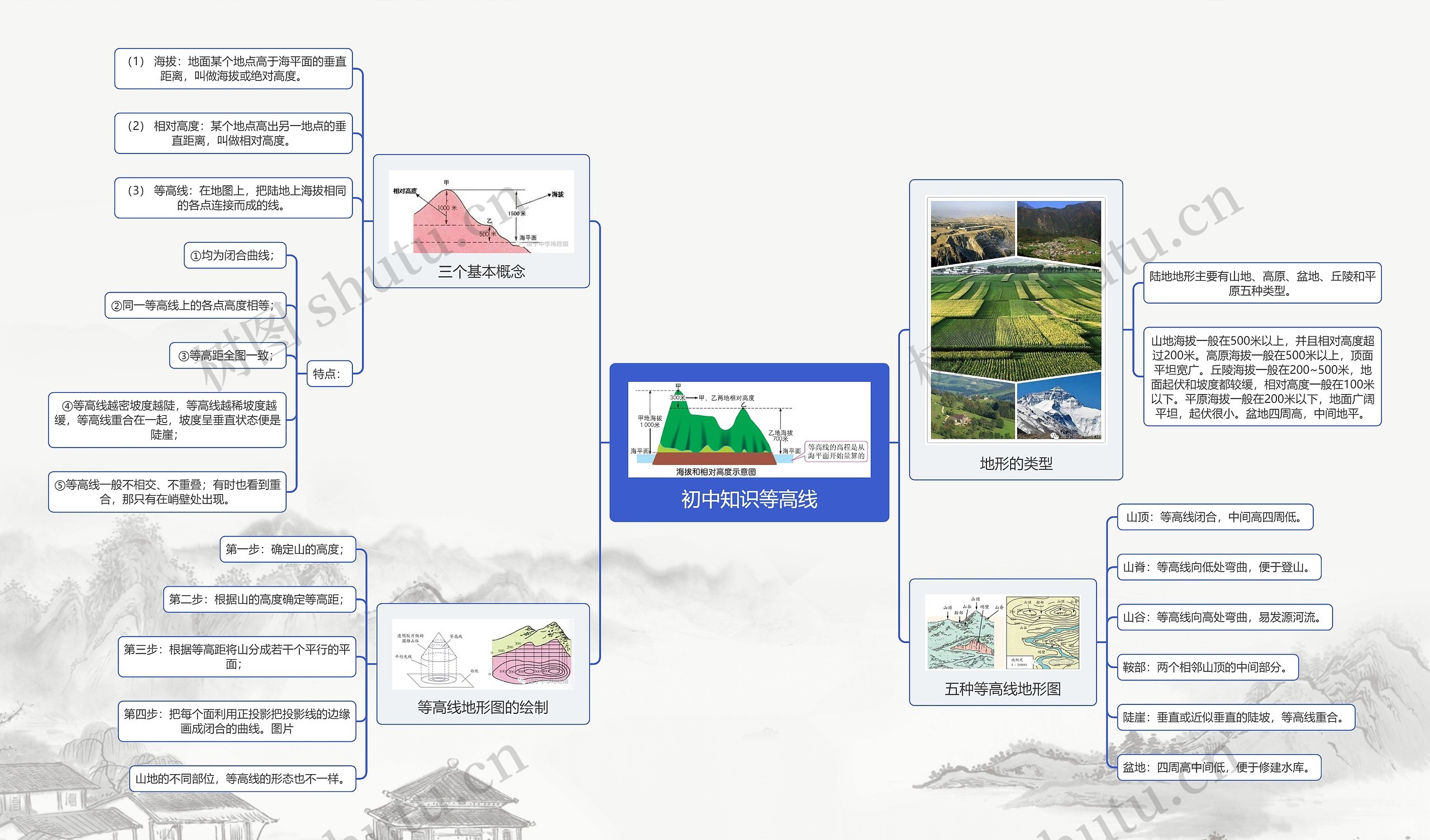 初中知识等高线思维导图